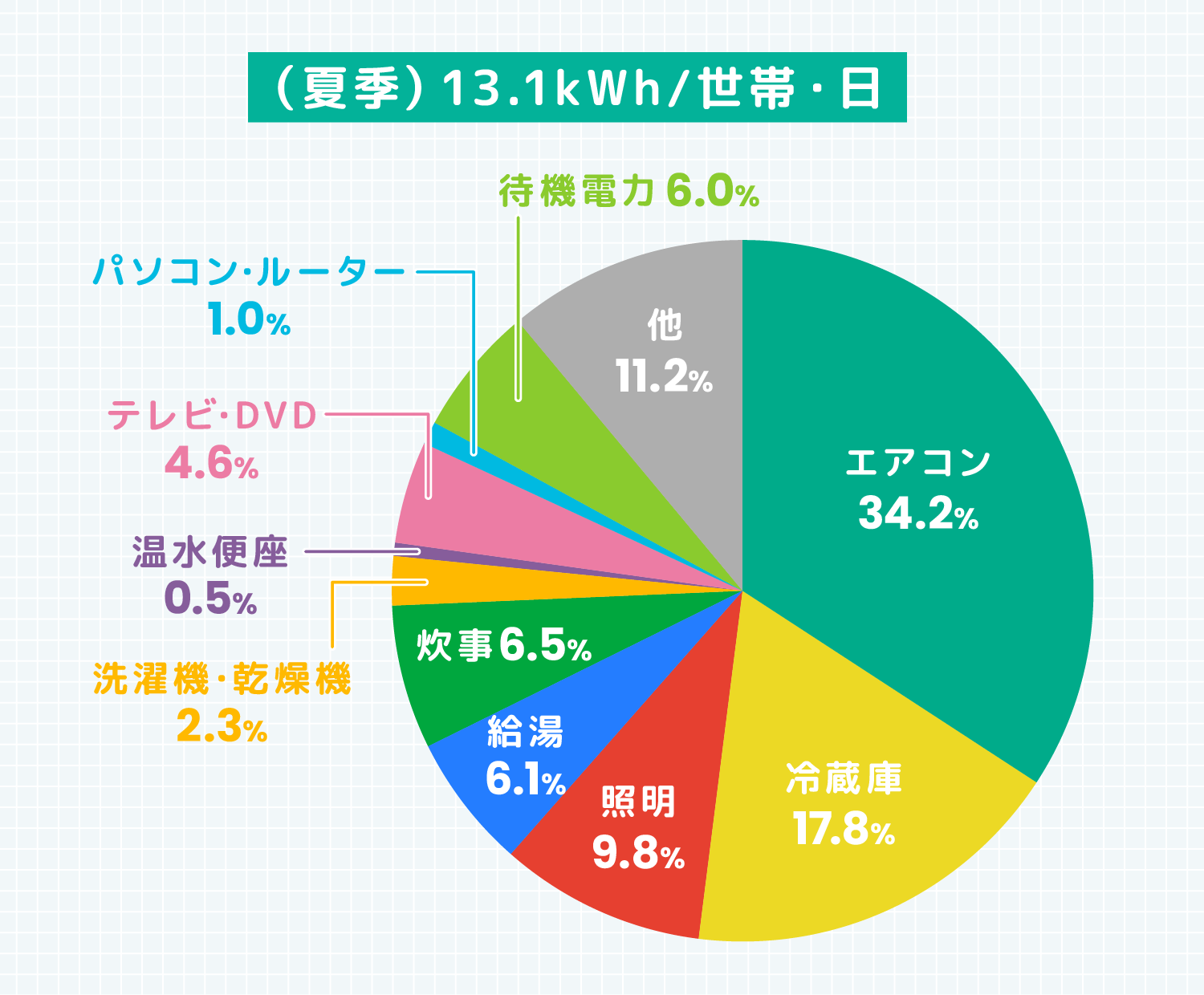 (夏季)13.1kWh/世帯・日 エアコン34.2％ 冷蔵庫17.8％ 照明9.8％ 給湯6.1％ 炊事6.5％ 洗濯機・乾燥機2.3％ 温水便座0.5％ テレビ・DVD4.6％ パソコン・ルーター1.0％ 待機電力6.0％ 他11.2％