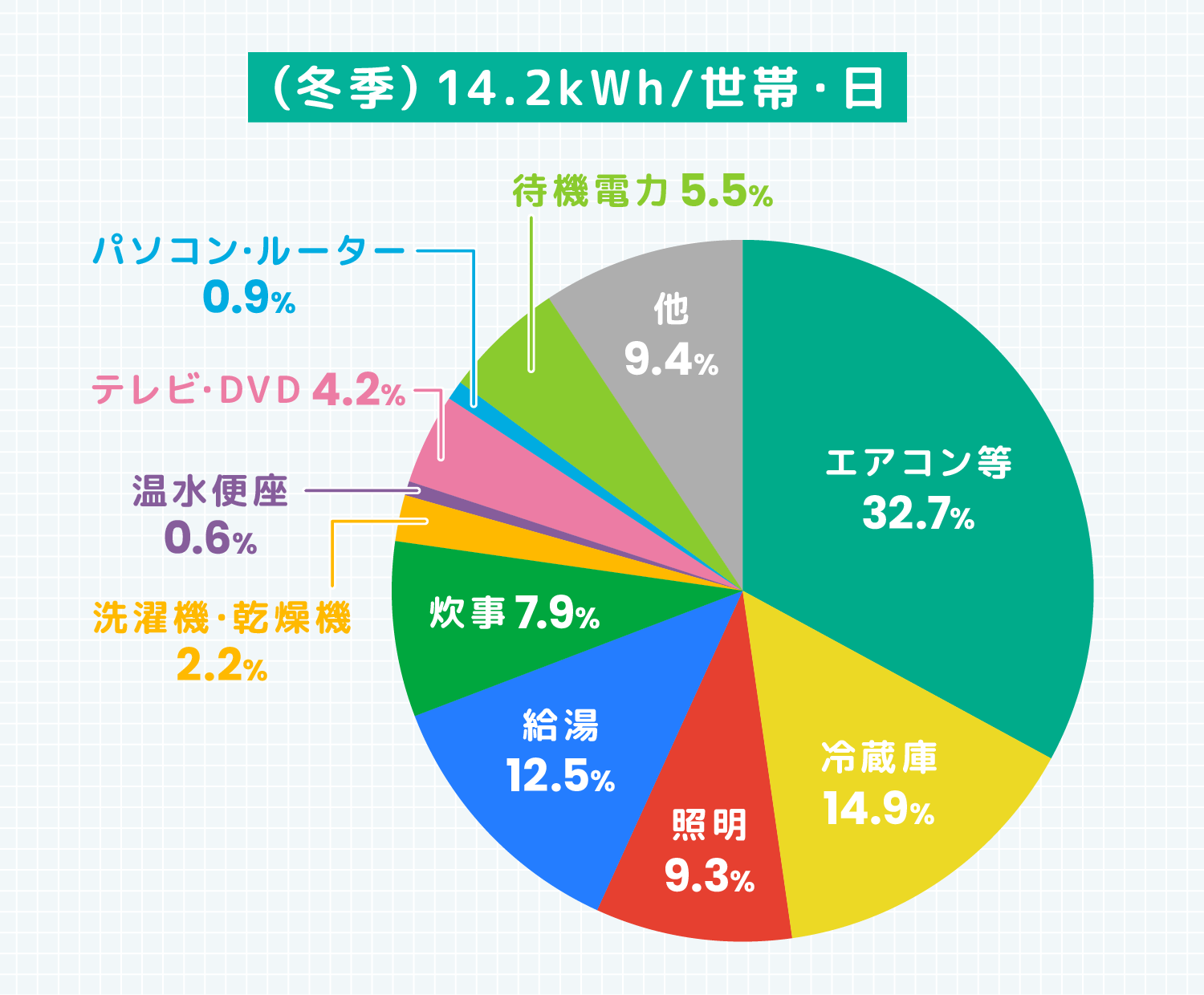 (冬季)14.2kWh/世帯・日 エアコン等32.7％ 冷蔵庫14.9％ 照明9.3％ 給湯12.5％ 炊事7.9％ 洗濯機・乾燥機2.2％ 温水便座0.6％ テレビ・DVD4.2％ パソコン・ルーター0.9％ 待機電力5.5％ 他9.4％