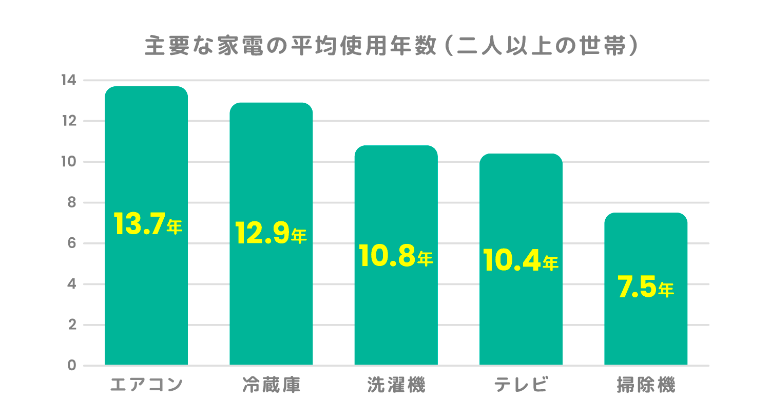 主要な家電の平均使用年数(二人以上の世帯) エアコン13.7年 冷蔵庫12.9年 洗濯機10.8年 テレビ10.4年 掃除機7.5年