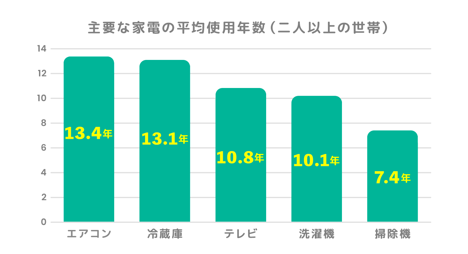 主要な家電の平均使用年数(二人以上の世帯) エアコン13.4年 冷蔵庫13.1年 洗濯機10.1年 テレビ10.8年 掃除機7.4年