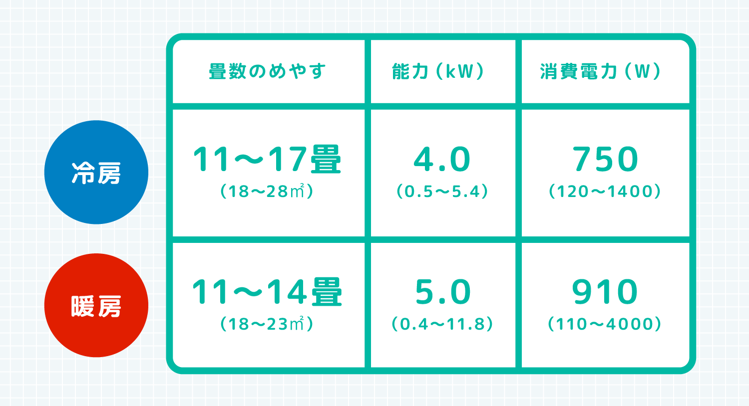 冷房 畳数のめやす 11から17畳（18から28平方メートル）能力（kW）4.0（0.5から5.4）消費電力（W）750（120から1400） 暖房 畳数のめやす 11から14畳（18から23平方メートル）能力（kW）5.0（0.4から11.8）消費電力（W）910（110から4000）