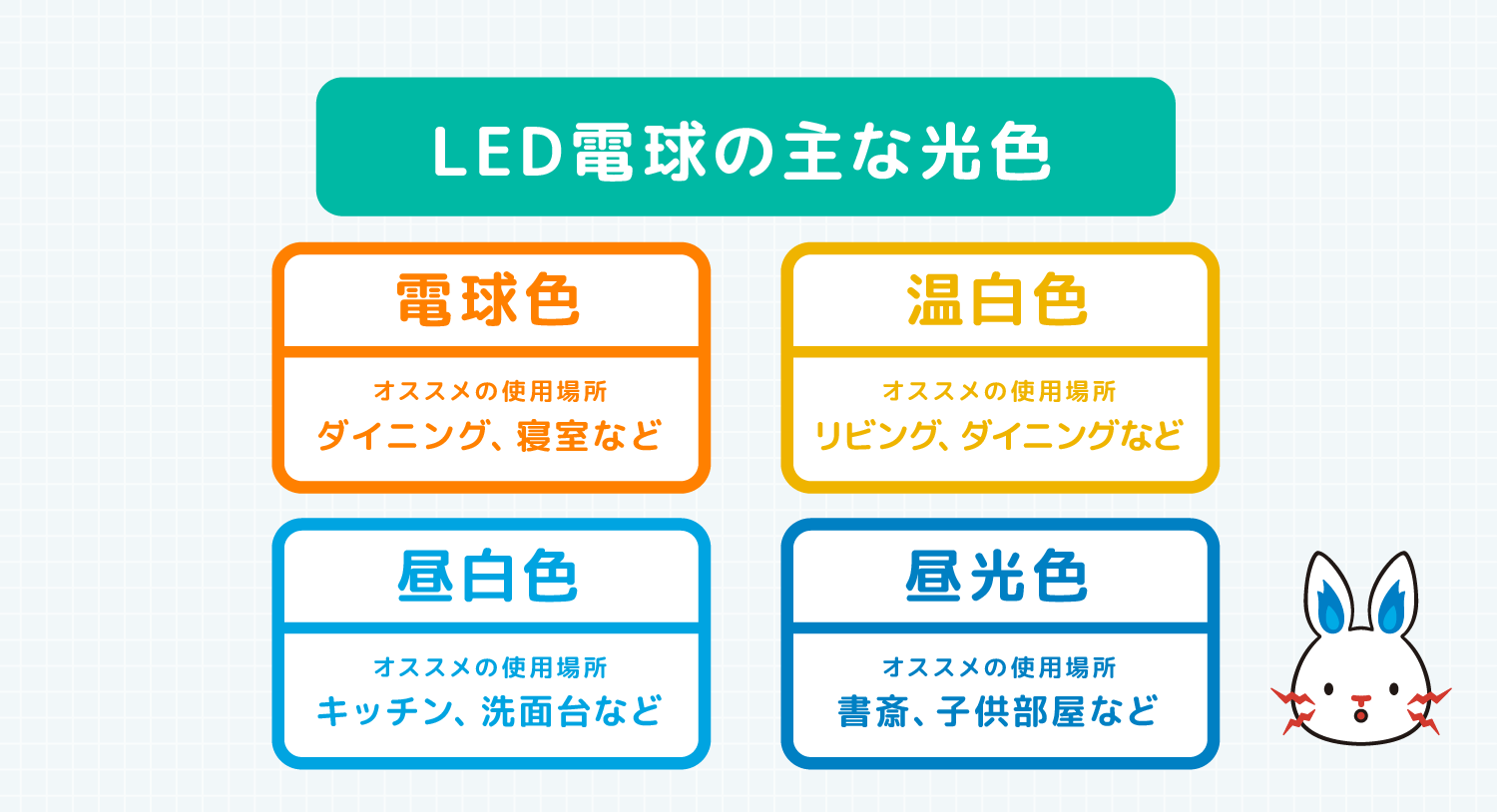 LED電球の主な光色 電球色 オススメの使用場所 ダイニング、寝室など 温白色 オススメの使用場所 リビング、ダイニングなど 昼白色 オススメの使用場所 キッチン、洗面台など 昼光色 オススメの使用場所 書斎、子供部屋など