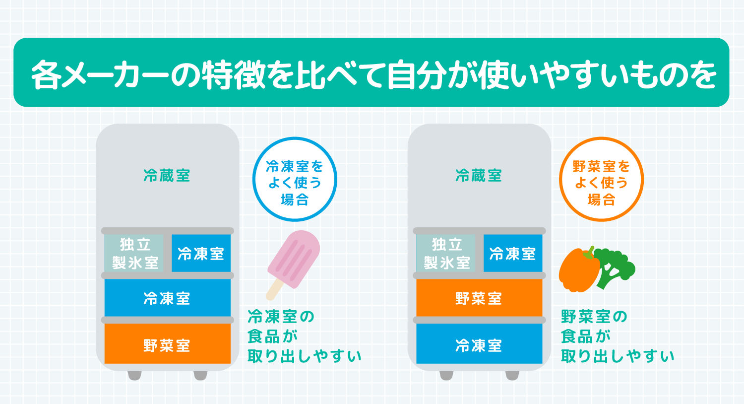 各メーカーの特徴を比べて自分が使いやすいものを 冷凍室をよく使う場合 冷凍室の食品が取り出しやすい 野菜室をよく使う場合 野菜室の食品が取り出しやすい