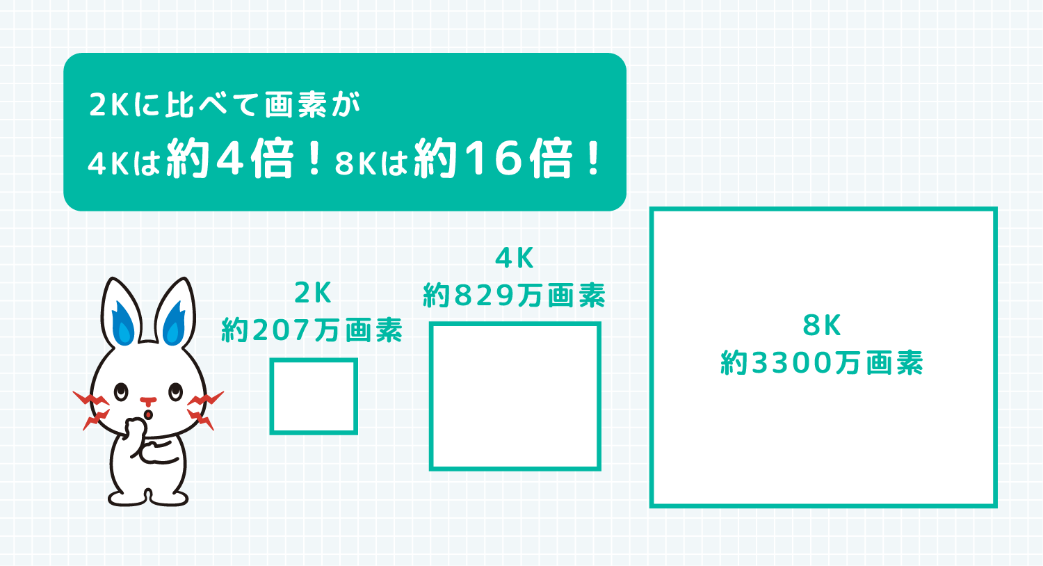 2Kに比べて画素が4Kは約4倍！8Kは約16倍！ 2K約207万画素 4K約829万画素 8K約3300万画素