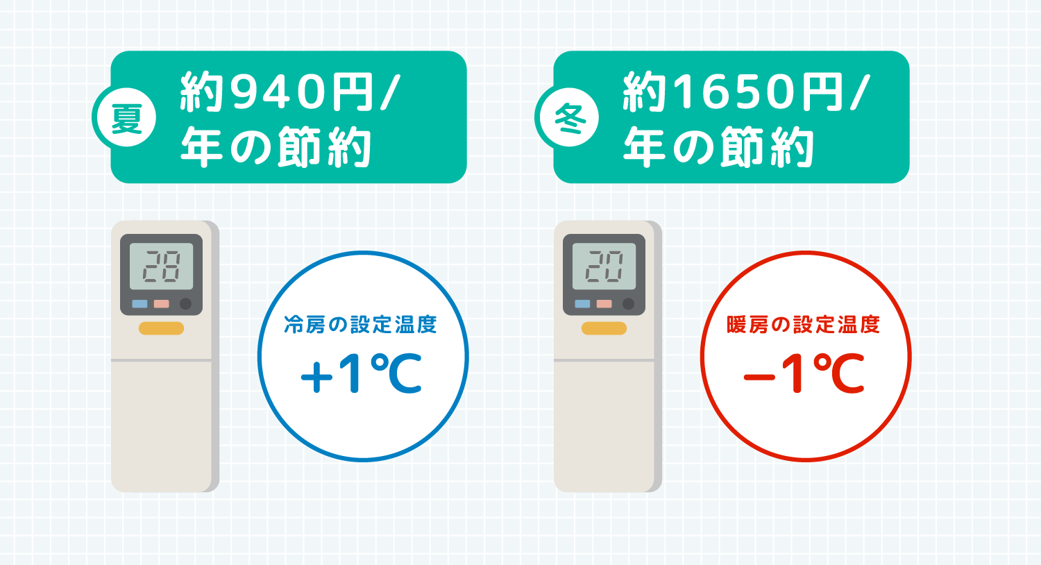 夏 年間約940円の節約 冷房の設定温度+1℃ 冬 年間約1650円の節約 暖房の設定温度-1℃