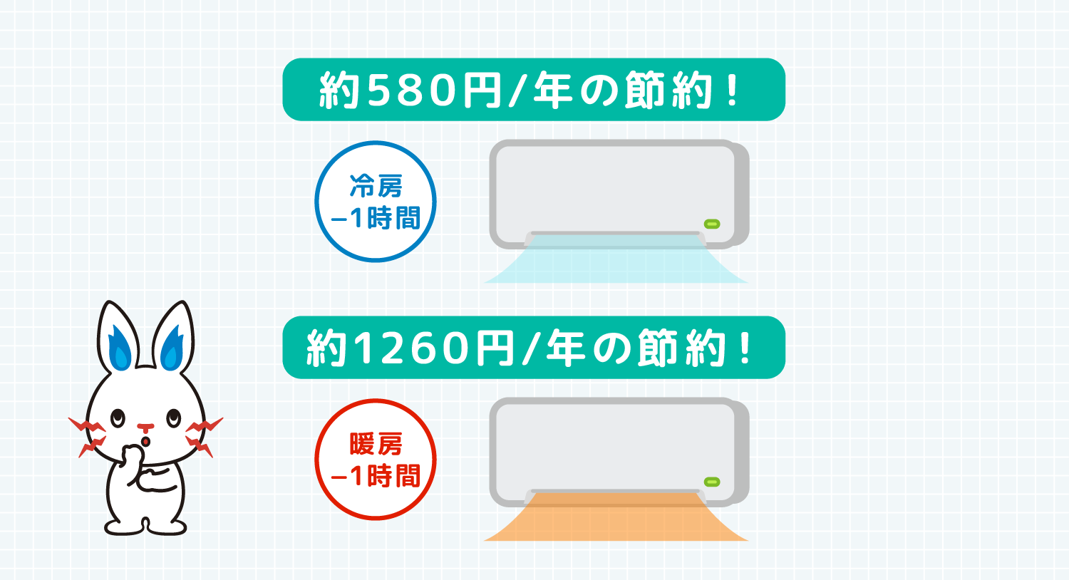 年間約580円の節約！ 冷房-1時間 年間約1260円の節約！ 暖房-1時間