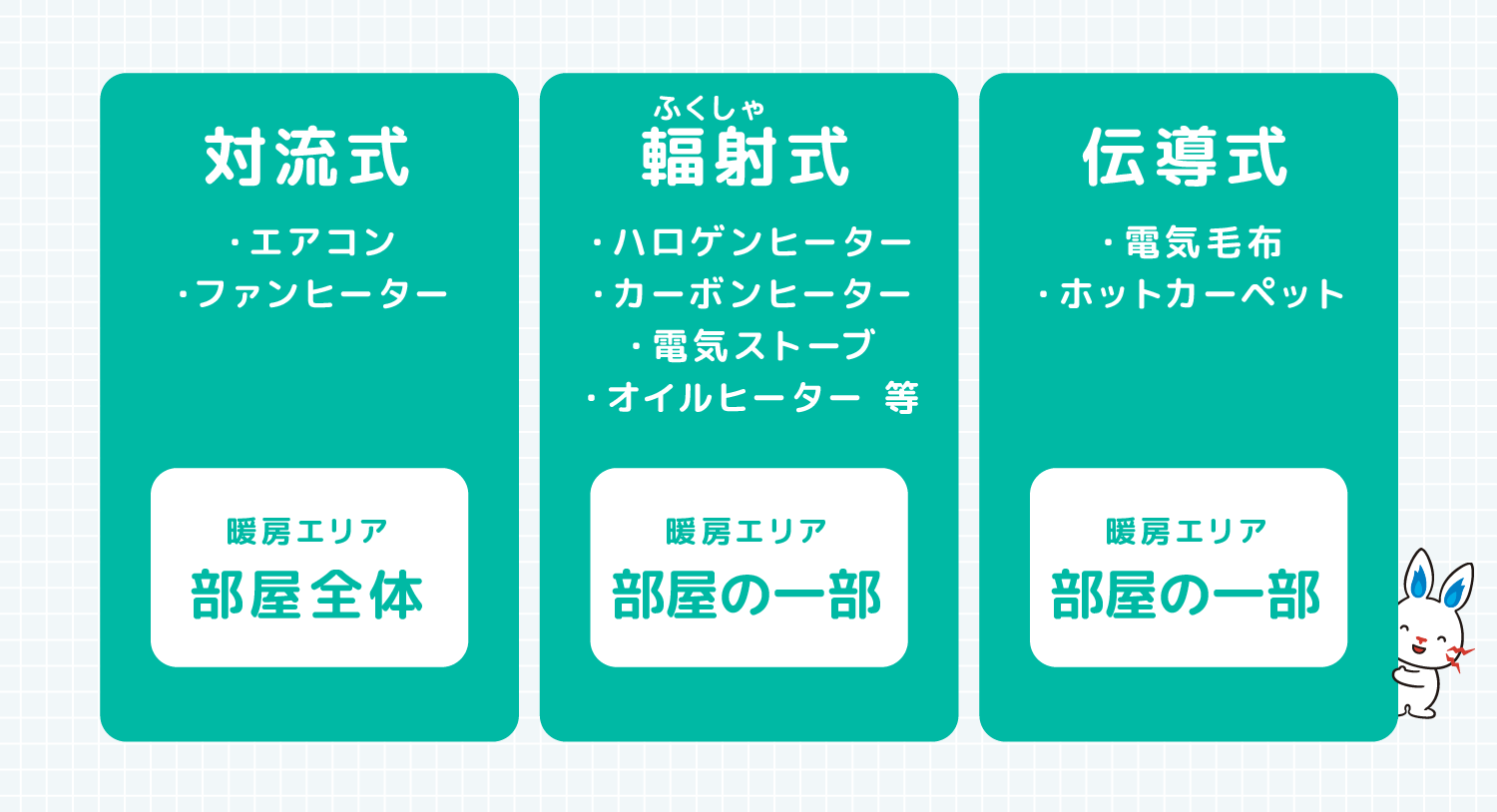 対流式 ・エアコン・ファンヒーター 暖房エリア部屋全体 輻射式 ・ハロゲンヒーター・カーボンヒーター・電気ストーブ・オイルヒーター等 暖房エリア部屋の一部 伝導式 ・電気毛布・ホットカーペット 暖房エリア部屋の一部