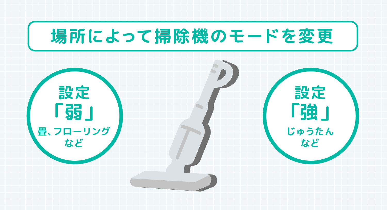 場所によって掃除機のモードを変更 設定「弱」畳、フローリングなど 設定「強」じゅうたんなど