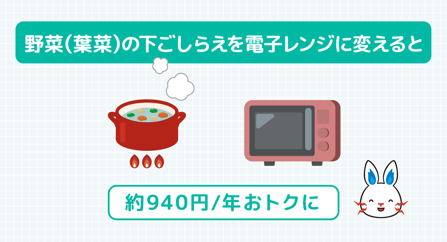 野菜（葉菜）の下ごしらえを電子レンジに変えると 年間約940円 おトクに