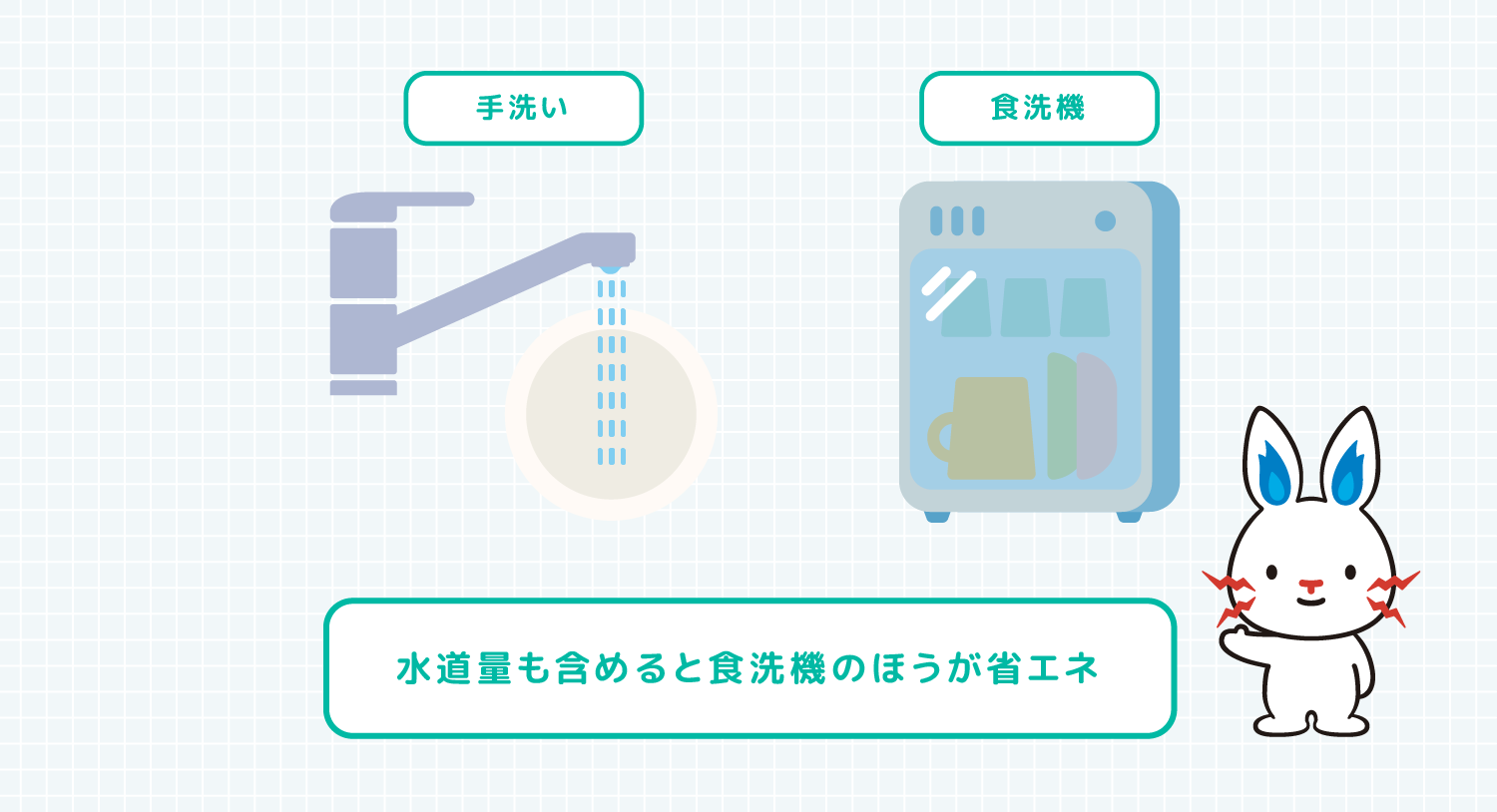 手洗い 食洗機 水道量も含めると食洗機のほうが省エネ