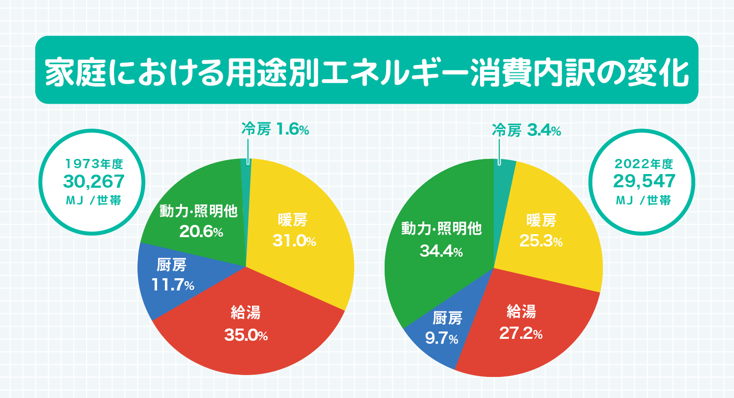 家庭における用途別エネルギー消費内訳の変化 1973年 1世帯あたり30,266MJ 暖房29.9% 給湯31.7% 厨房14.1% 動力・照明他23.0% 冷房1.3% 2019年 1世帯あたり30,809MJ 暖房24.7% 給湯28.8% 厨房9.9% 動力・照明他33.9% 冷房2.7%