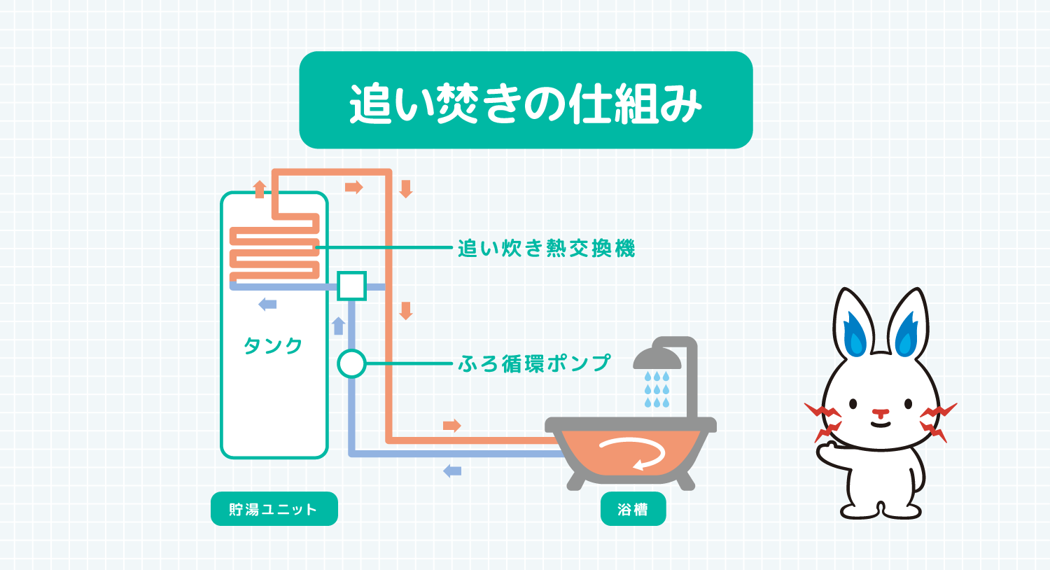 追い焚きの仕組み図