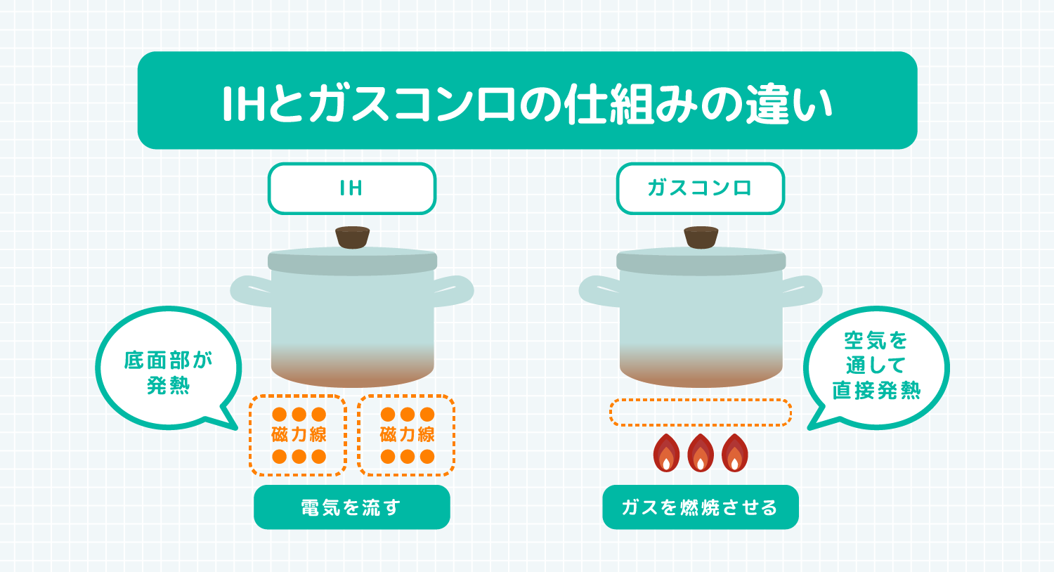 IHとガスコンロの仕組みの違い IH 電気を流す 磁力線 底面部が発熱 ガスコンロ ガスを燃焼させる 空気を通して直接発熱