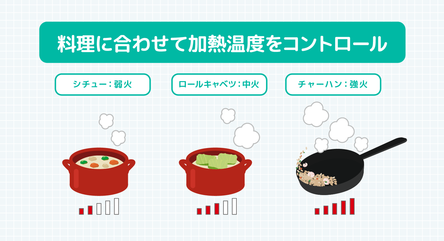 料理に合わせて加熱温度をコントロール シチュー：弱火 ロールキャベツ：中火 チャーハン：強火