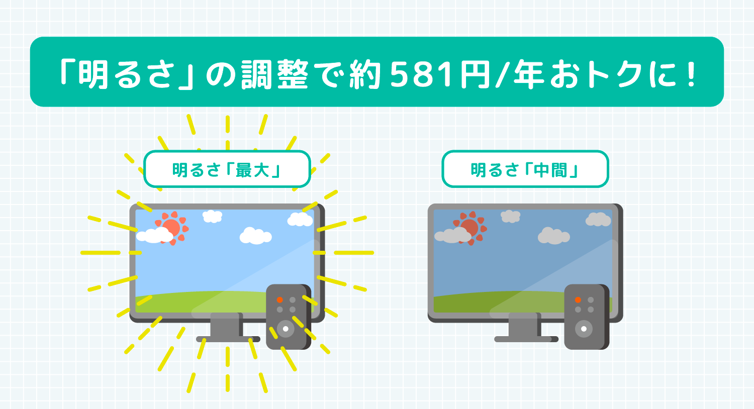 「明るさ」の調整で年間約581円おトクに！明るさ「最大」明るさ「中間」