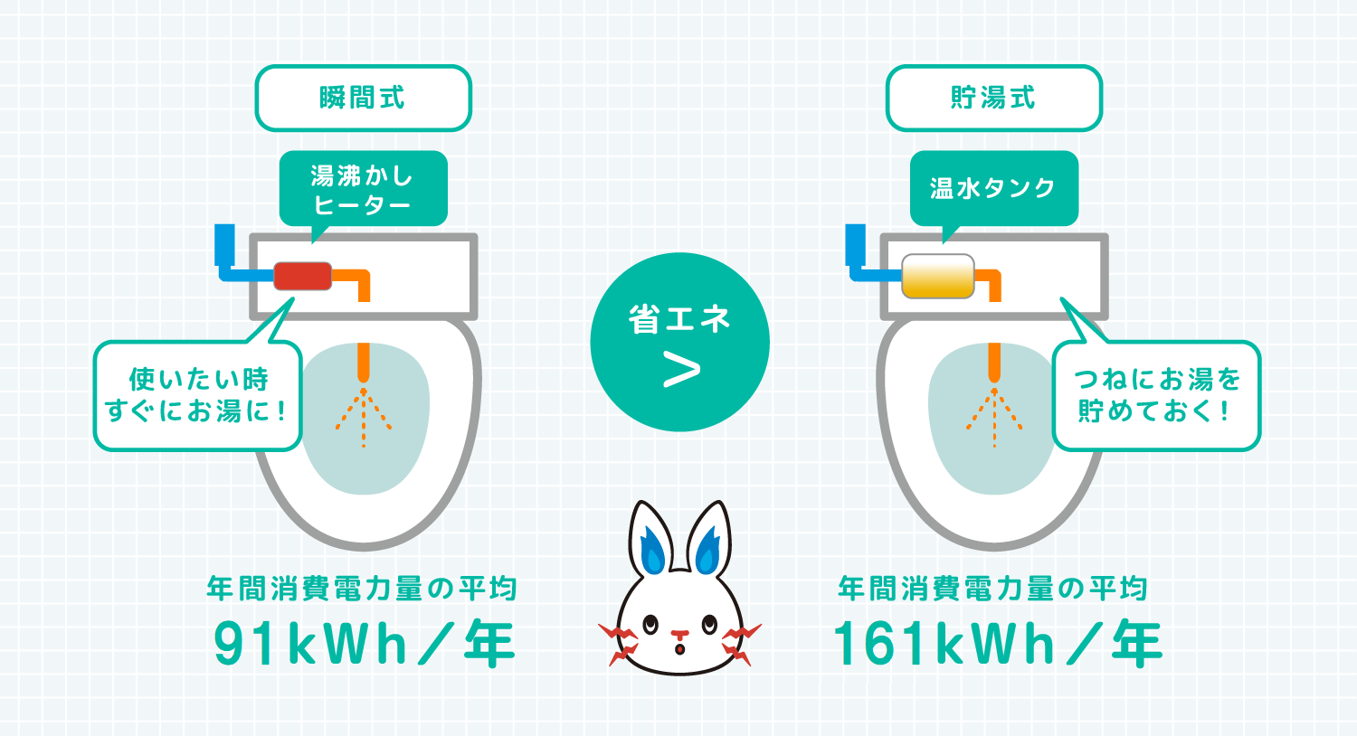 瞬間式のほうが貯湯式よりも省エネ 瞬間式 湯沸かしヒーター 使いたい時すぐお湯に！年間消費電力量の平均年間88kWh 貯湯式 温水タンク つねにお湯を貯めておく！年間消費電力量の平均年間165kWh