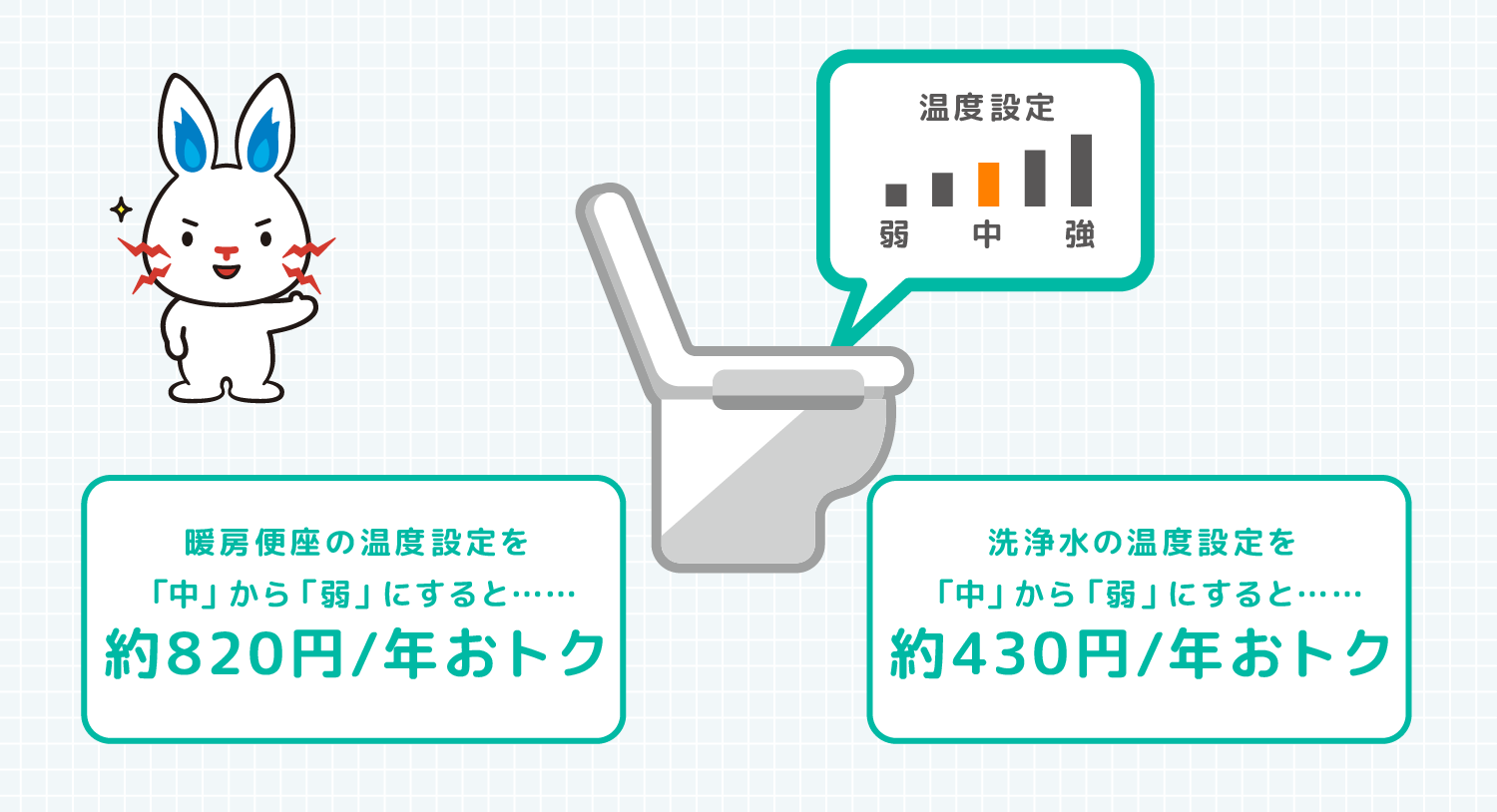 暖房便座の温度設定を「中」から「弱」にすると……年間約820円おトク 洗浄水の温度設定を「中」から「弱」にすると……年間約430円おトク