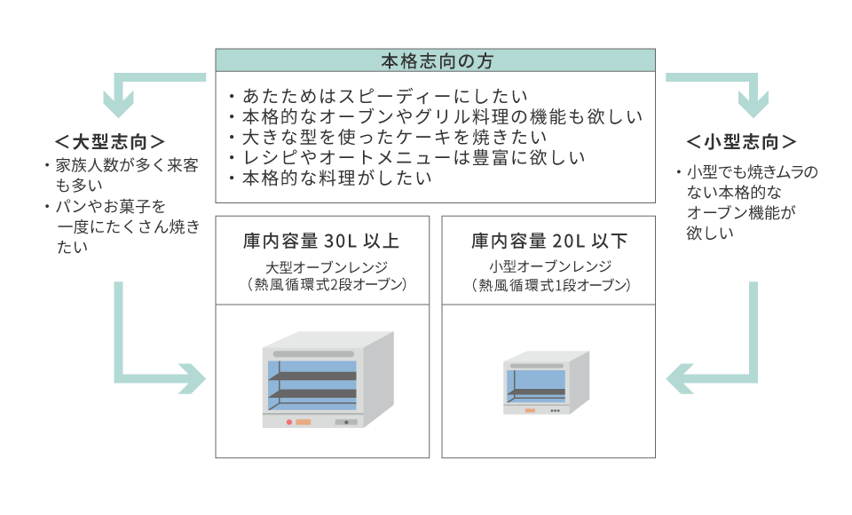 電子レンジ 選び方 でんきの省エネ術 東京電力エナジーパートナー株式会社 電子レンジ 選び方 でんきの省エネ術 東京電力エナジーパートナー株式会社