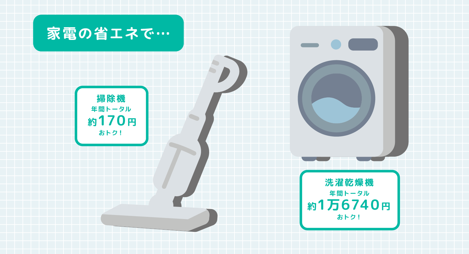 家電の省エネで… 掃除機年間トータル170円おトク！ 洗濯乾燥機年間トータル1万6740円おトク！