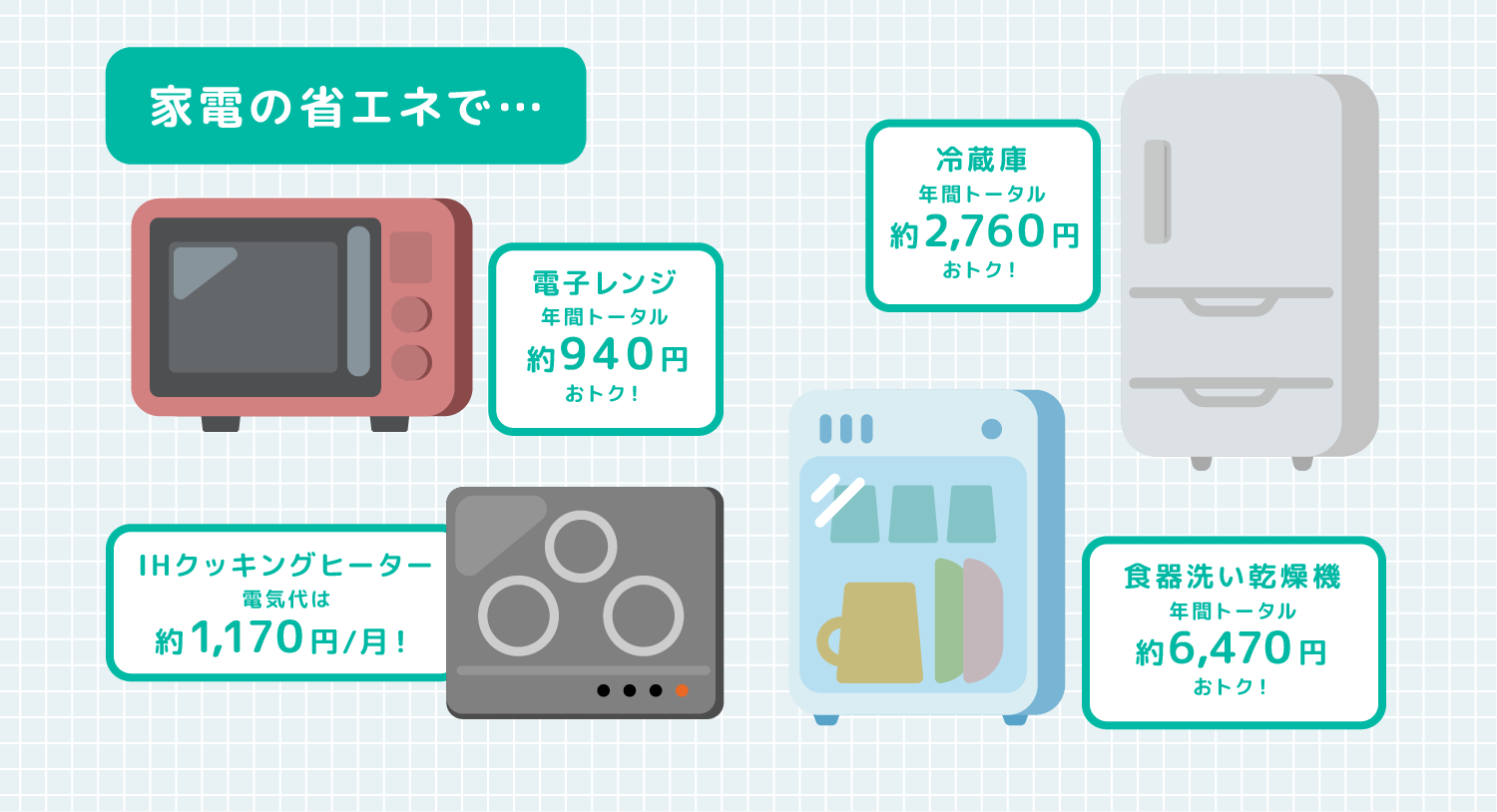 家電の省エネで… 電子レンジ年間トータル940円おトク! IHクッキングヒーター 電気代は月間約1,170円! 冷蔵庫年間トータル2,760円おトク! 食器洗い乾燥機年間トータル6,470円おトク!