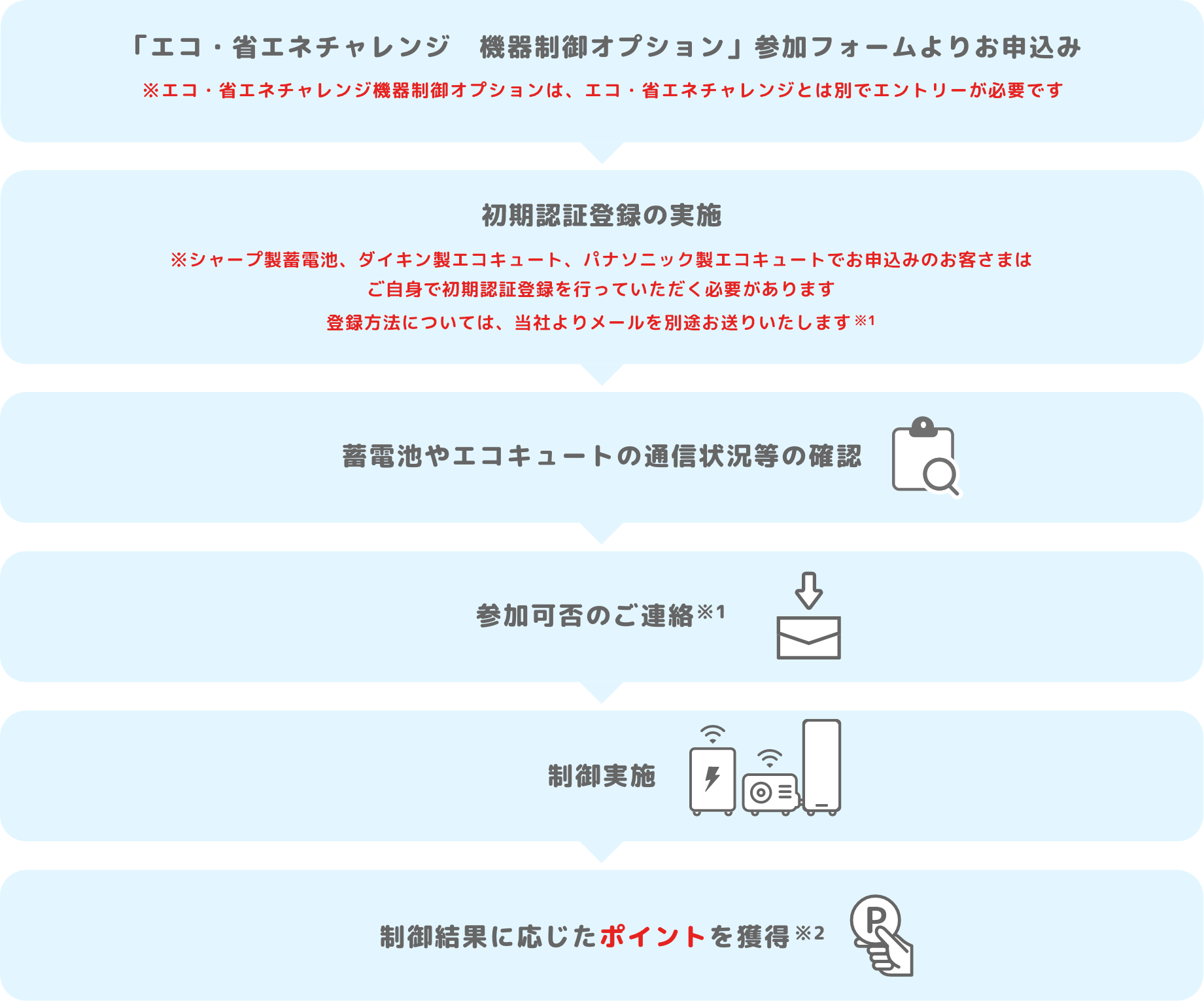 1.「エコ・省エネチャレンジ　機器制御オプション」参加フォームよりお申込み　2.蓄電池やエコキュートの通信状況等の確認　3.参加可否のご連絡　4.制御実施　5.制御結果に応じたポイントを獲得