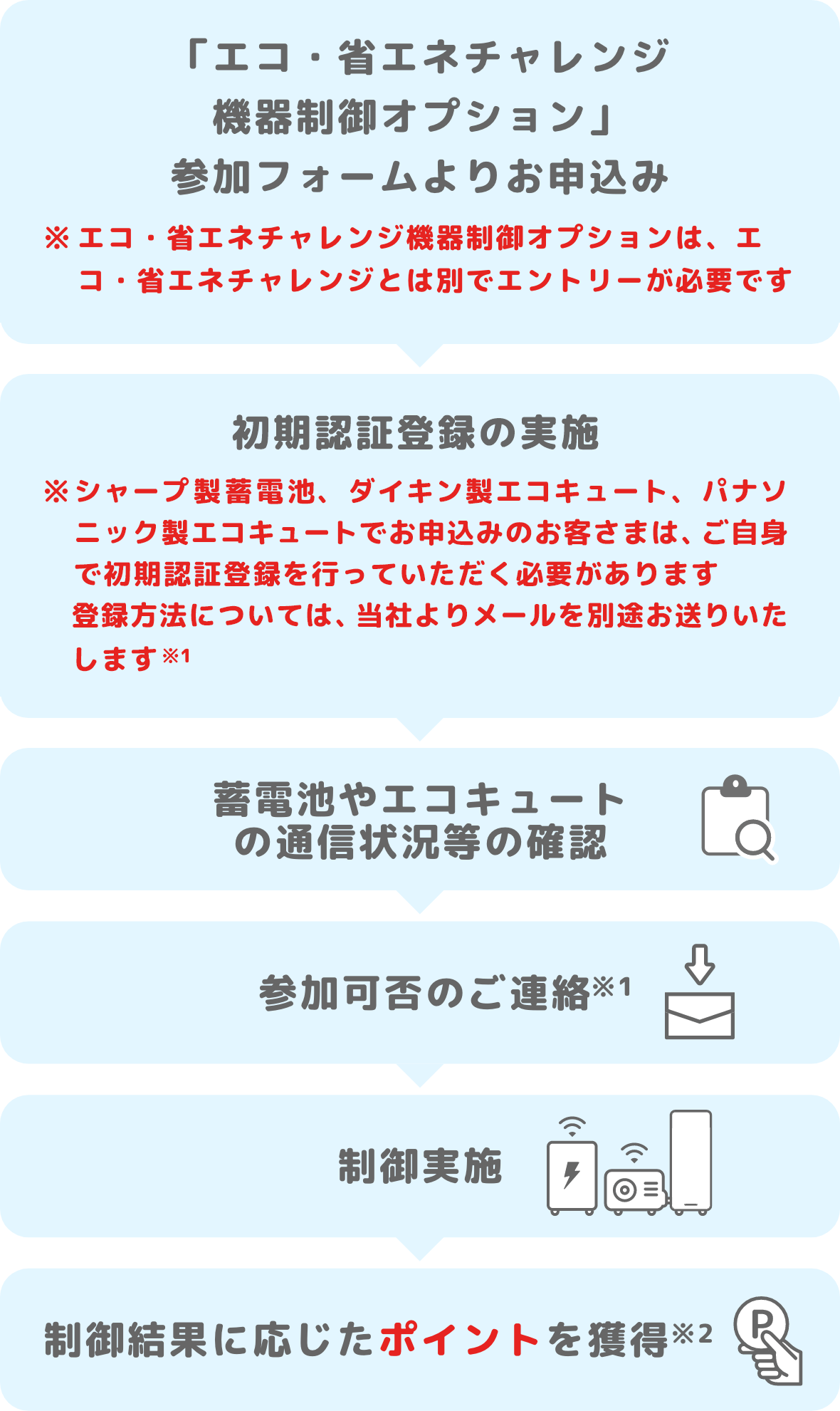 1.「エコ・省エネチャレンジ 機器制御オプション」参加フォームよりお申込み　2.蓄電池の通信状況等の確認　3.参加可否のご連絡　4.制御実施　5.制御結果に応じたポイントを獲得