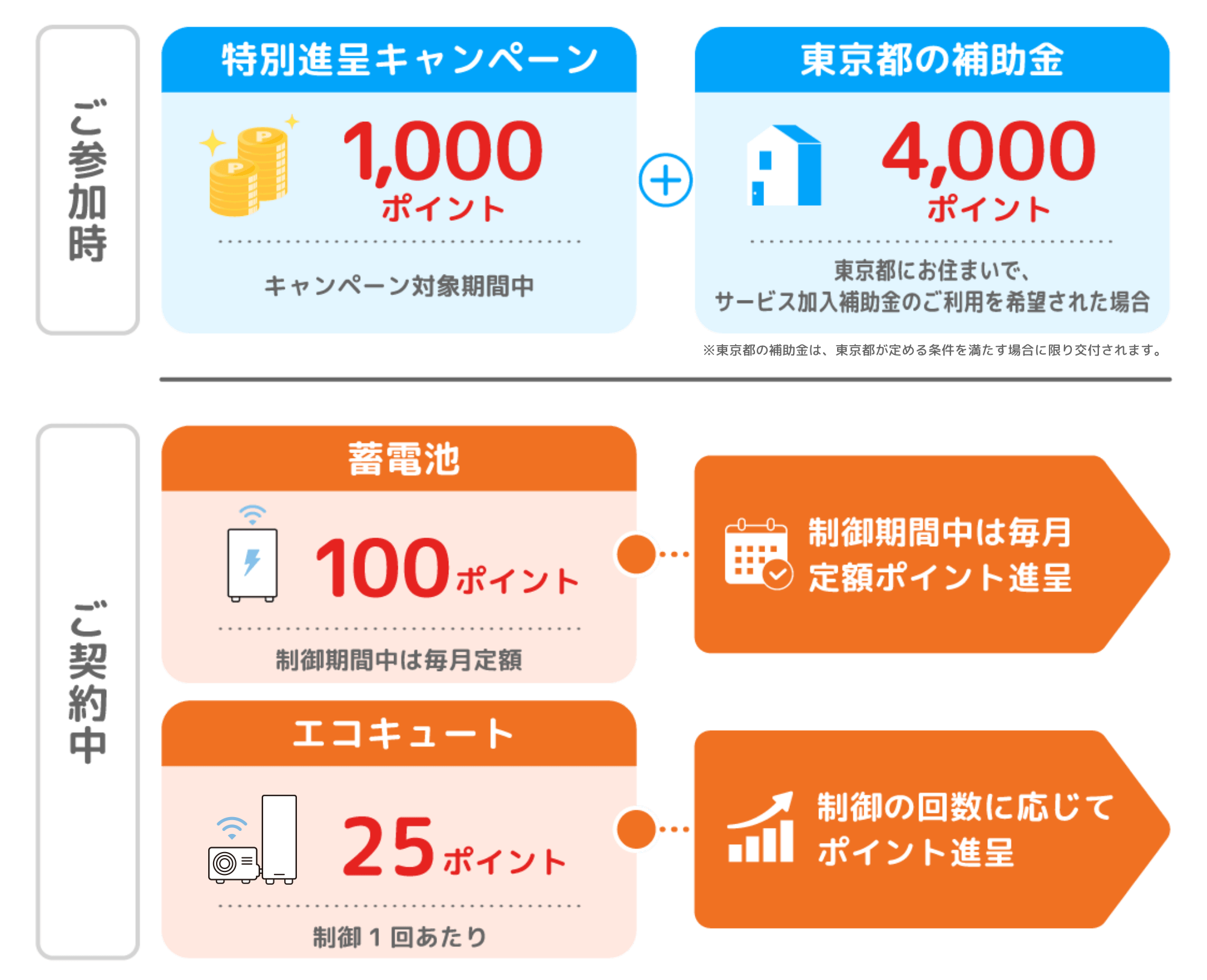 参加時に特別進呈キャンペーン1,000ポイント、東京都の補助金4,000ポイントが進呈され、契約中は蓄電池で毎月100ポイント、エコキュートで制御1回あたり25ポイントが進呈