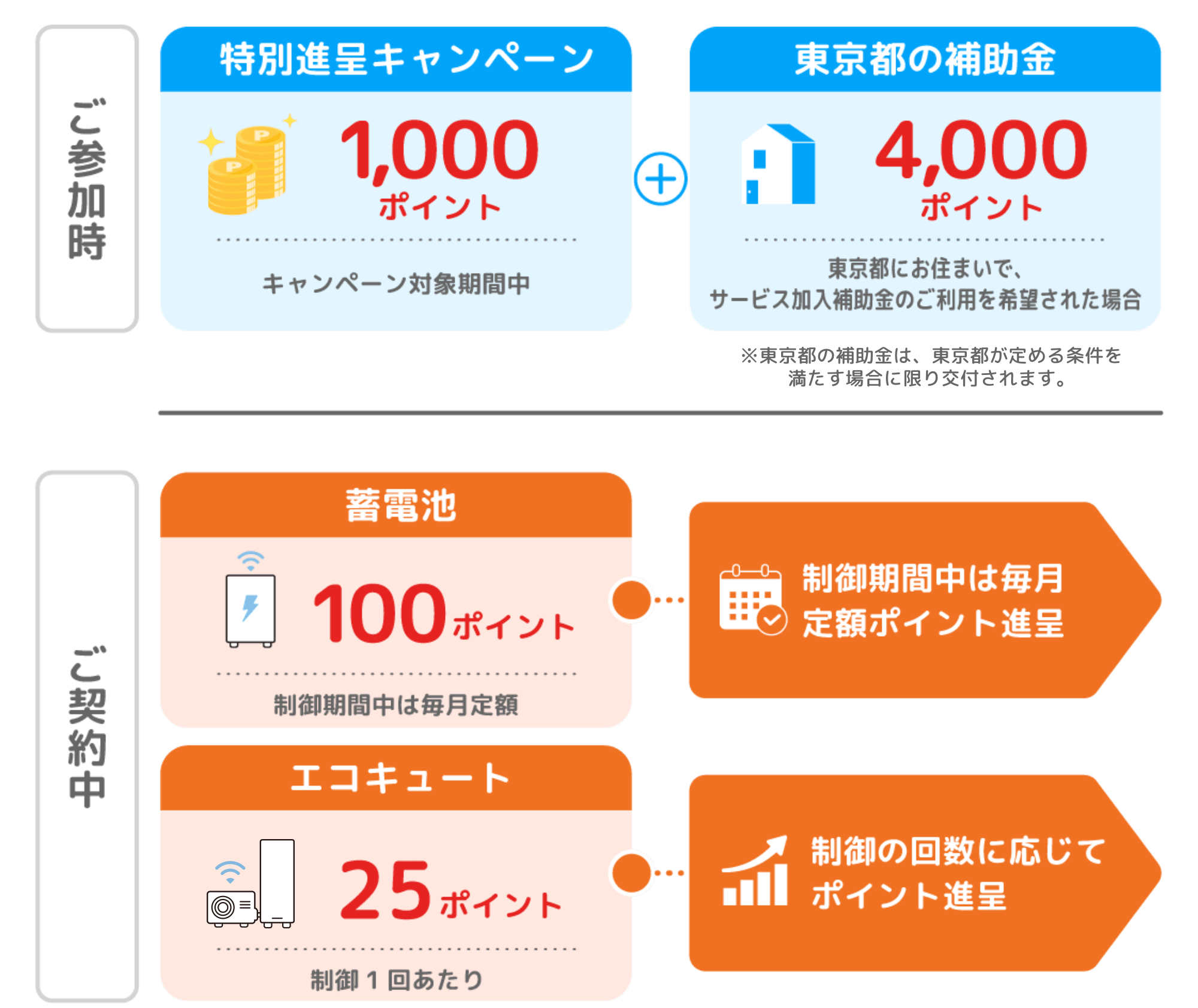 参加時に特別進呈キャンペーン1,000ポイント、東京都の補助金4,000ポイントが進呈され、契約中は蓄電池で毎月100ポイント、エコキュートで制御1回あたり25ポイントが進呈