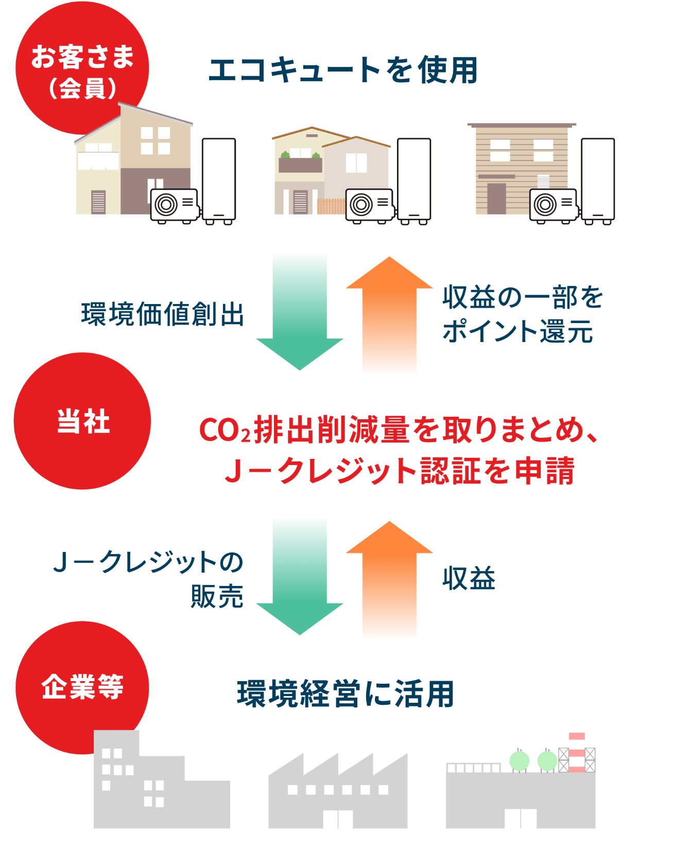 TEPCOエシ活プログラム 実施イメージ図