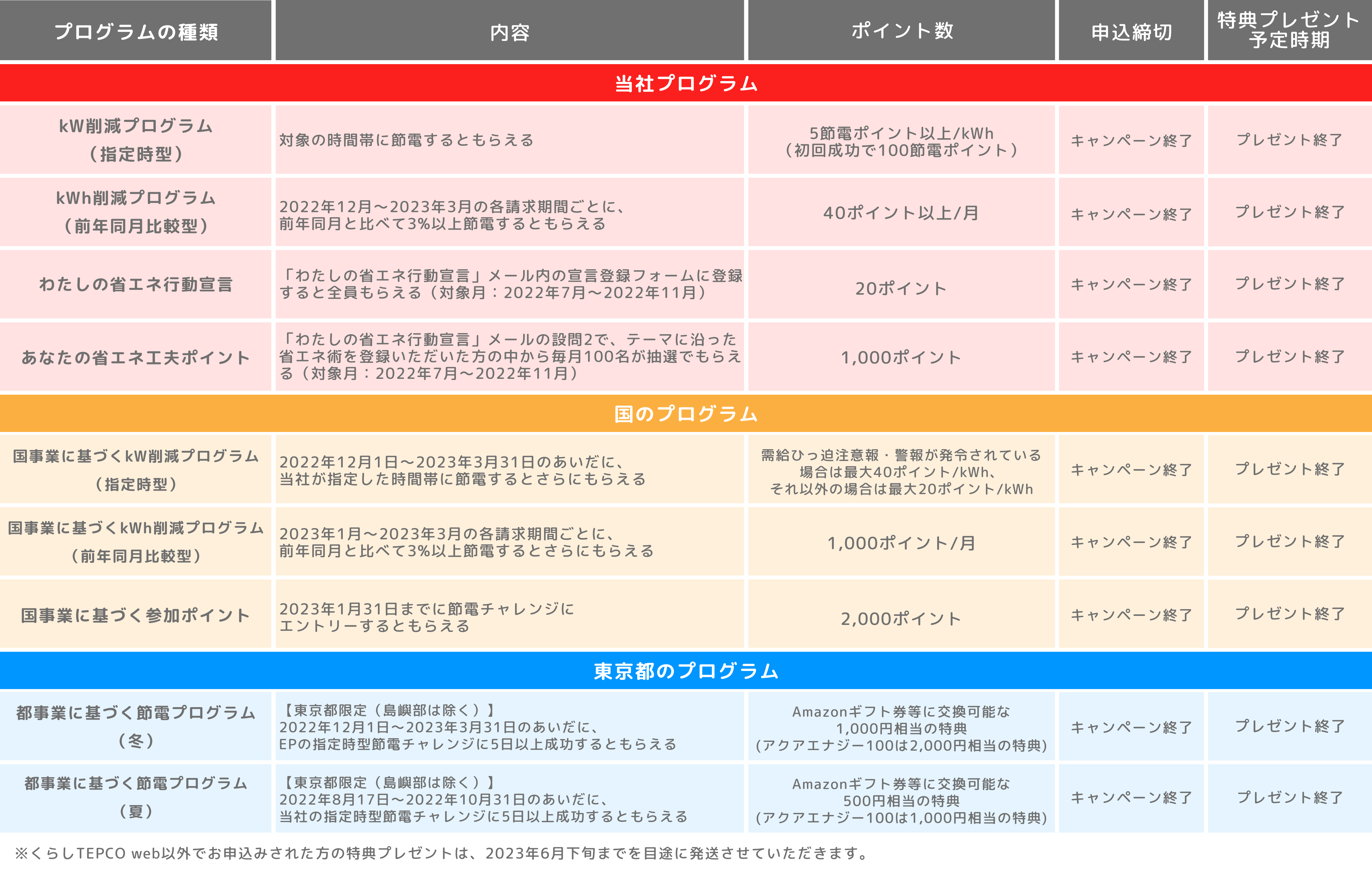 省エネプログラムでもらえる特典一覧