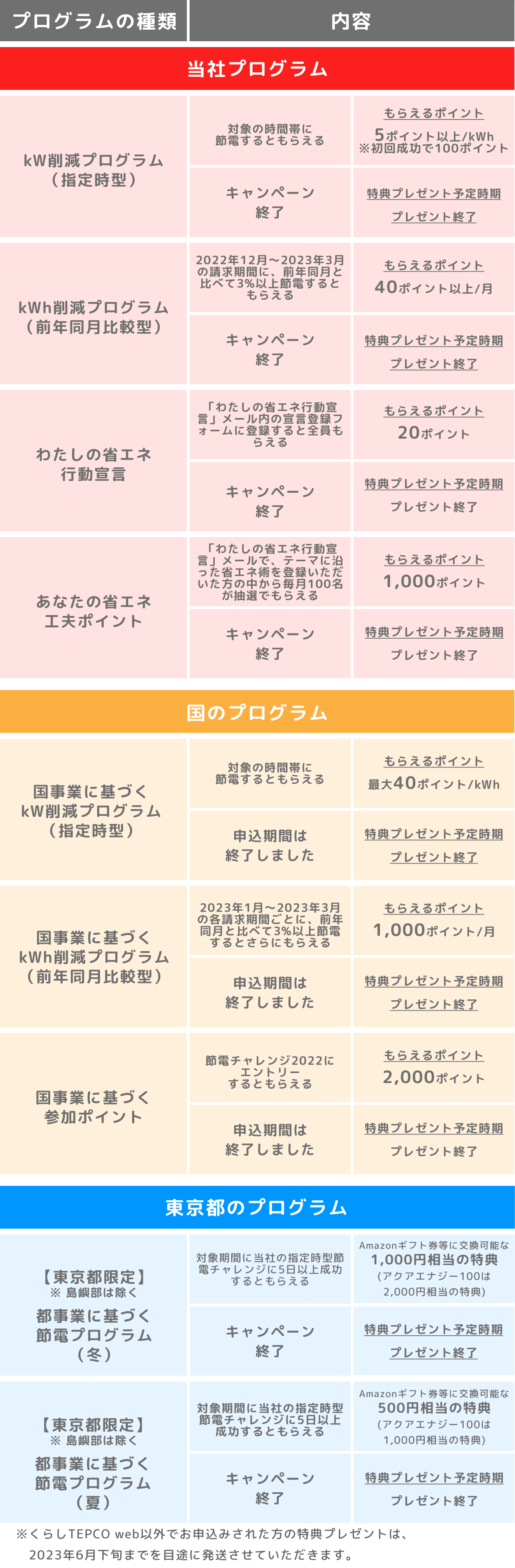 省エネプログラムでもらえる特典一覧