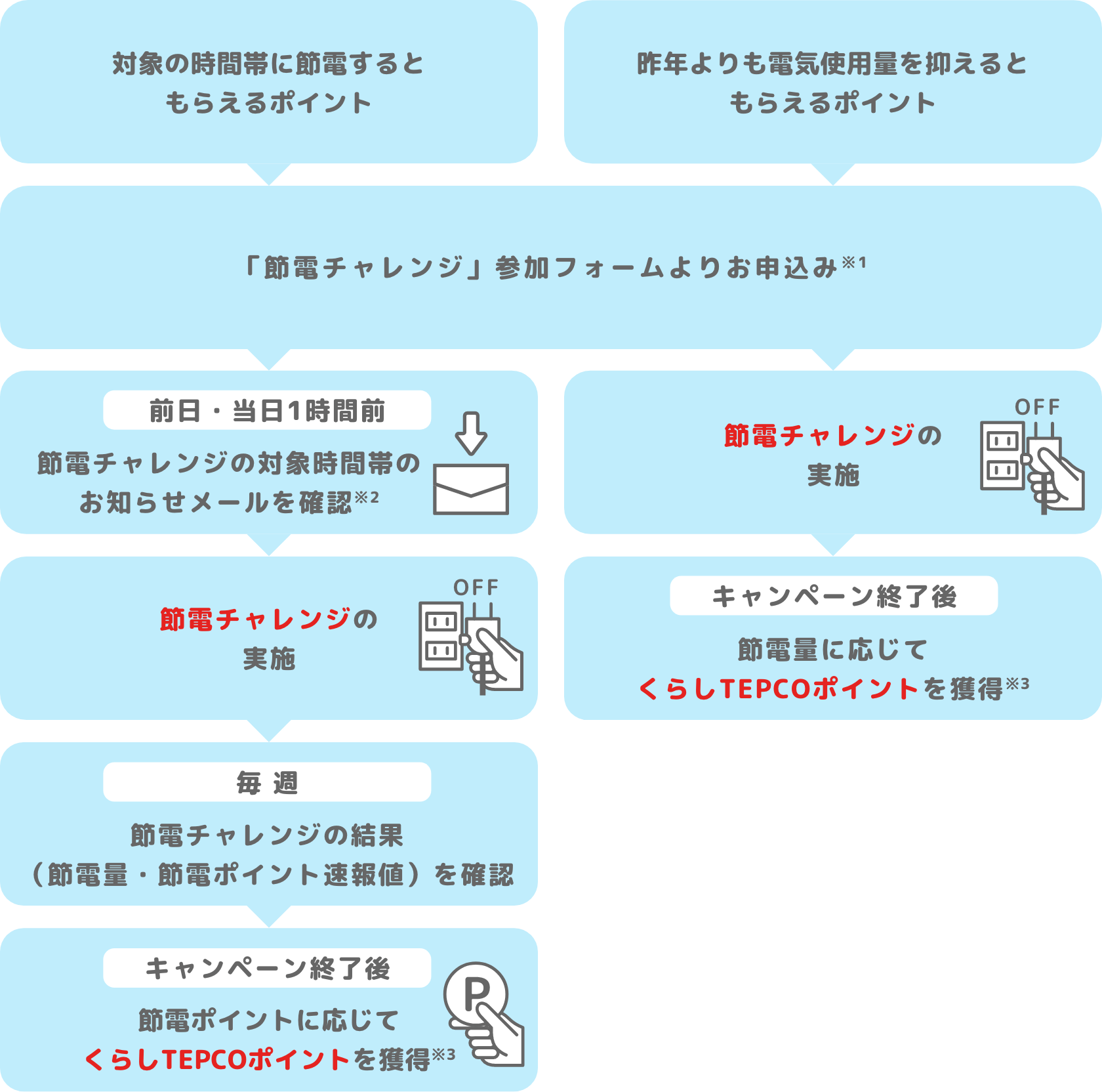 参加方法チャート表