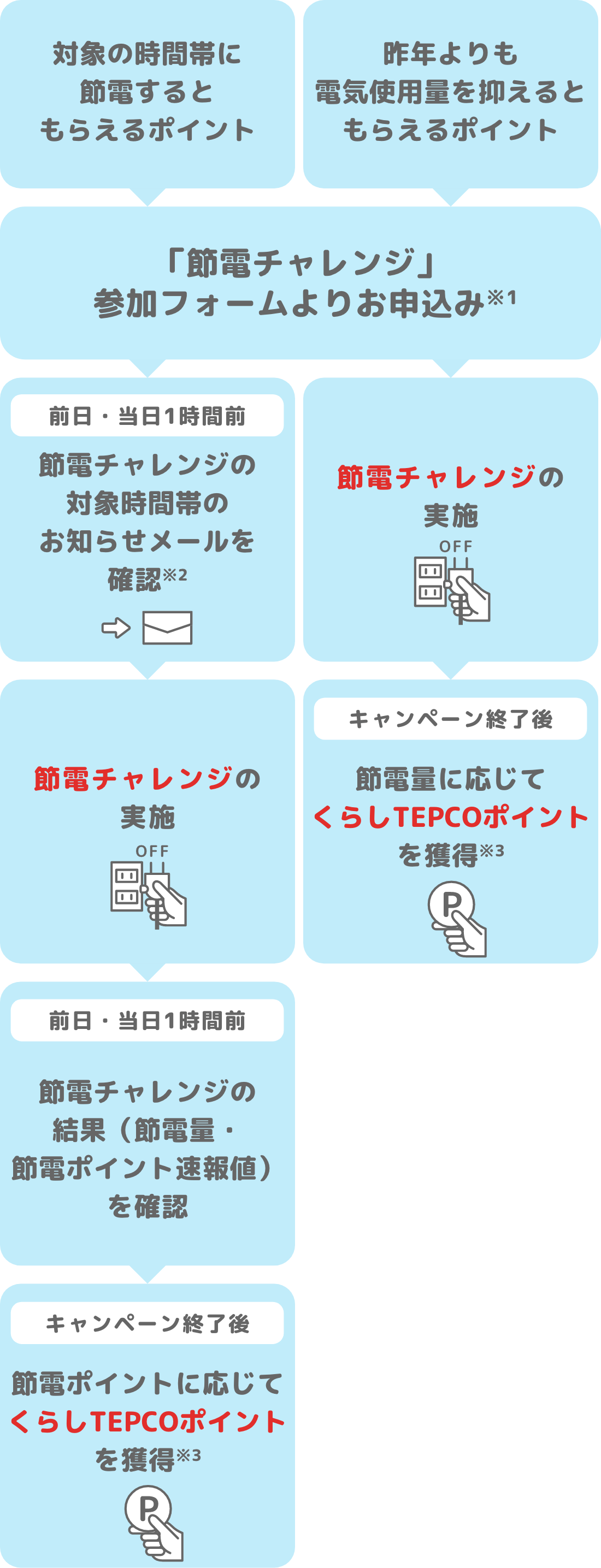 参加方法チャート表