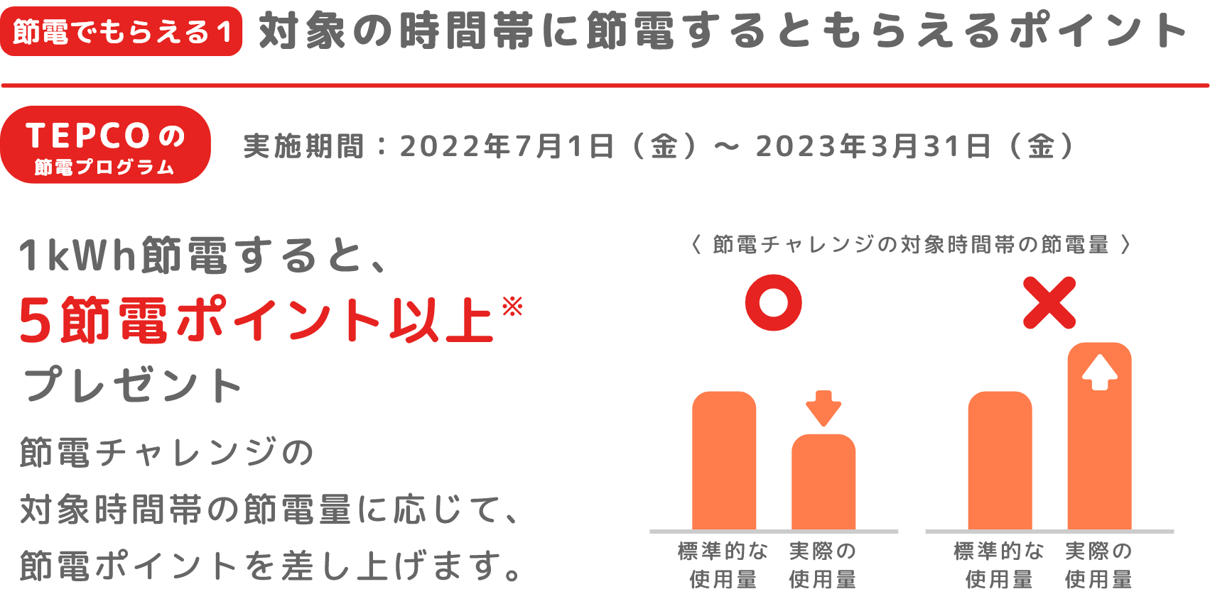 もらえる１対象の時間帯に節電するともらえるポイント