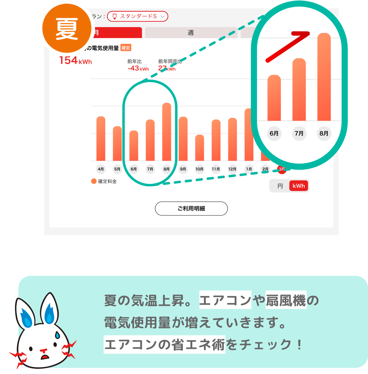 夏の気温上昇とともにエアコンや扇風機の電気使用量が増えていきます