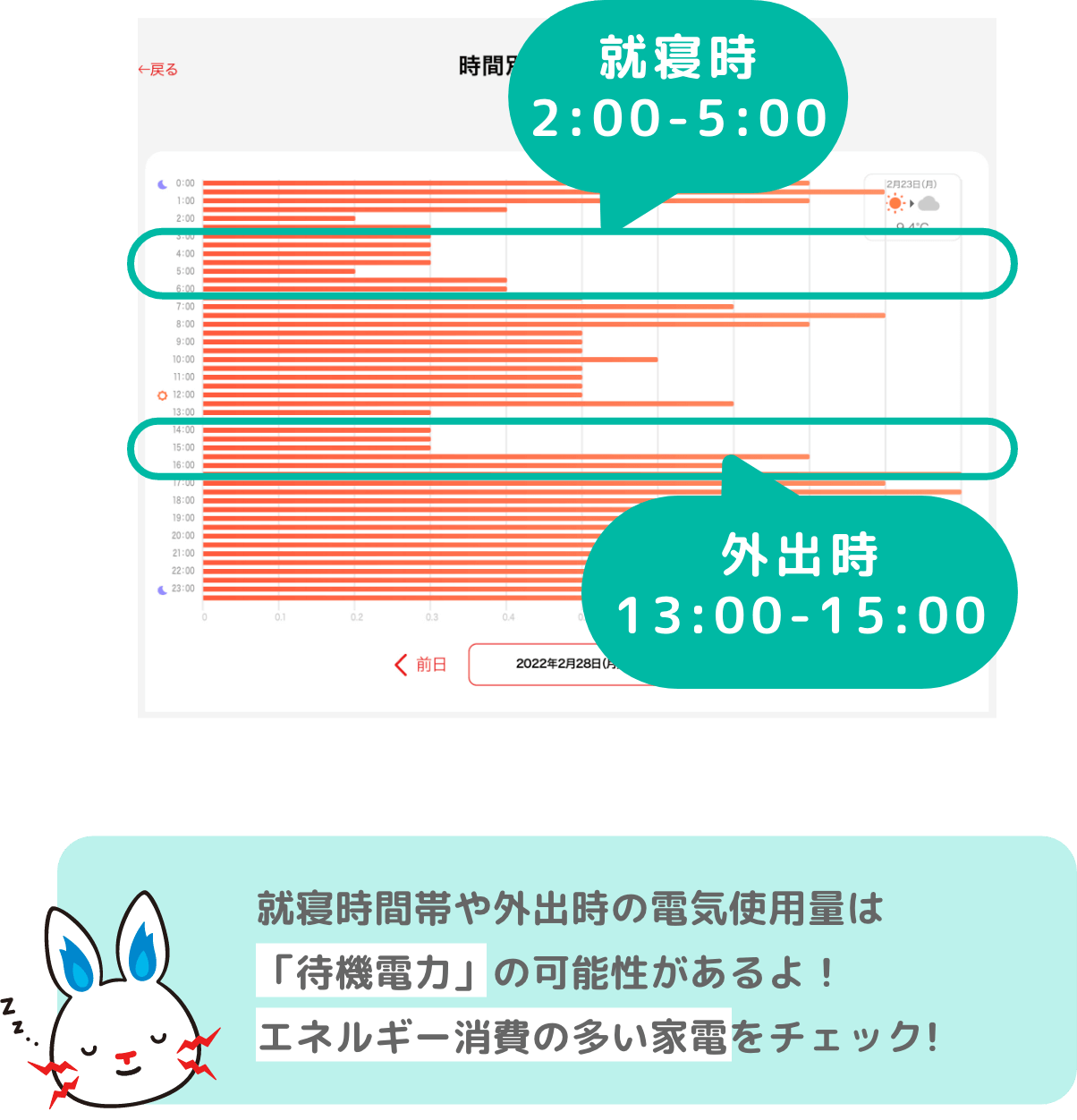 就寝時間帯や外出時の電気使用量は「待機電力」の可能性があるよ！エネルギー消費の多い家電をチェック!