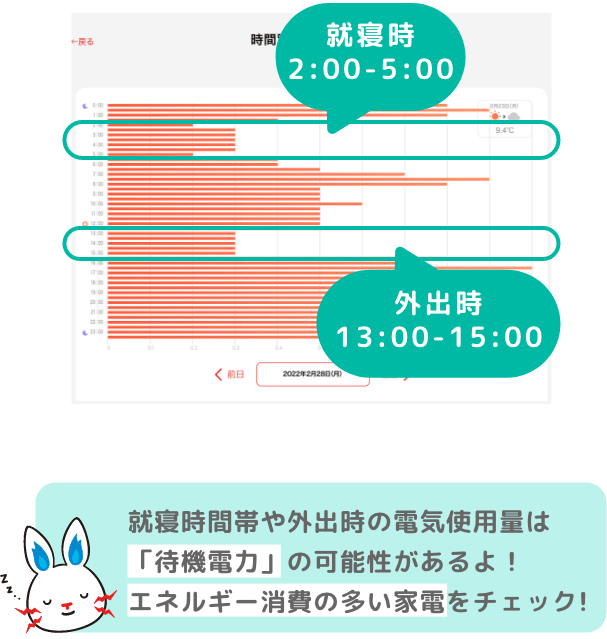 就寝時間帯や外出時の電気使用量は「待機電力」の可能性があるよ！エネルギー消費の多い家電をチェック