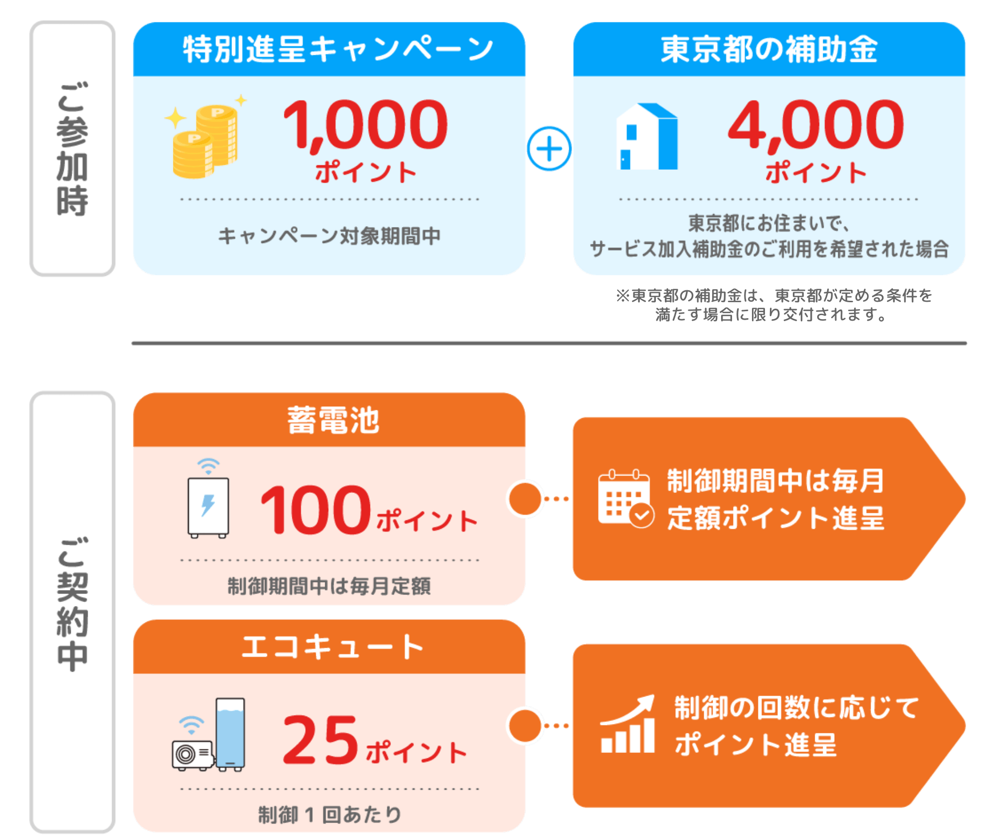 参加時に特別進呈キャンペーン1,000ポイント、東京都の補助金4,000ポイントが進呈され、契約中は蓄電池で毎月100ポイント、エコキュートで制御1回あたり25ポイントが進呈