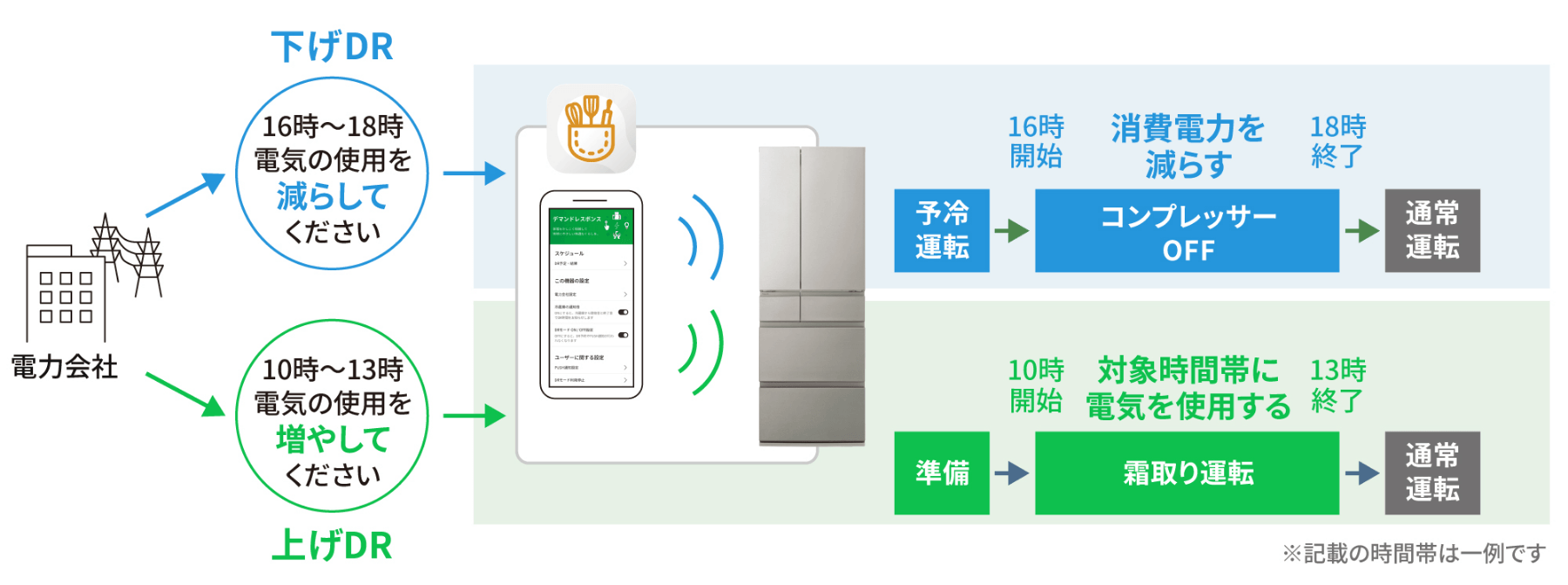 デマンドレスポンスの仕組み：下げDRでは16時〜18時にコンプレッサーをOFFにして消費電力を削減。上げDRでは10時〜13時に霜取り運転を行い電気使用量を増加させる挙動を図解したイメージ