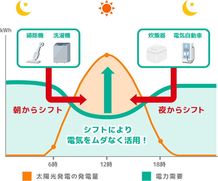 電気を使用する時間をシフトしてポイントがもらえる