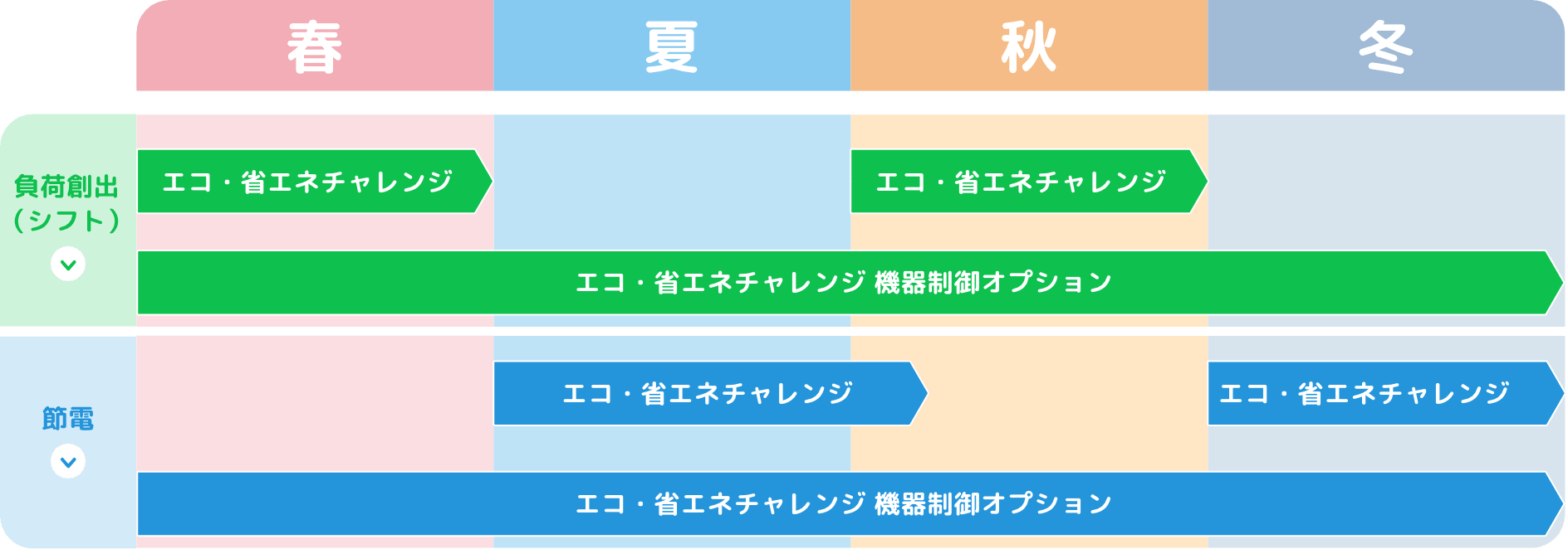 負荷創出（シフト）：エコ・省エネチャレンジ 春・秋、エコ・省エネチャレンジ機器制御オプション 通年 / 節電：エコ・省エネチャレンジ 夏・冬、エコ・省エネチャレンジ機器制御オプション 通年