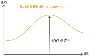電力の需要曲線 （一日の消費パターン）
