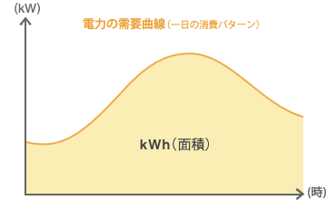 電力の需要曲線 （一日の消費パターン）