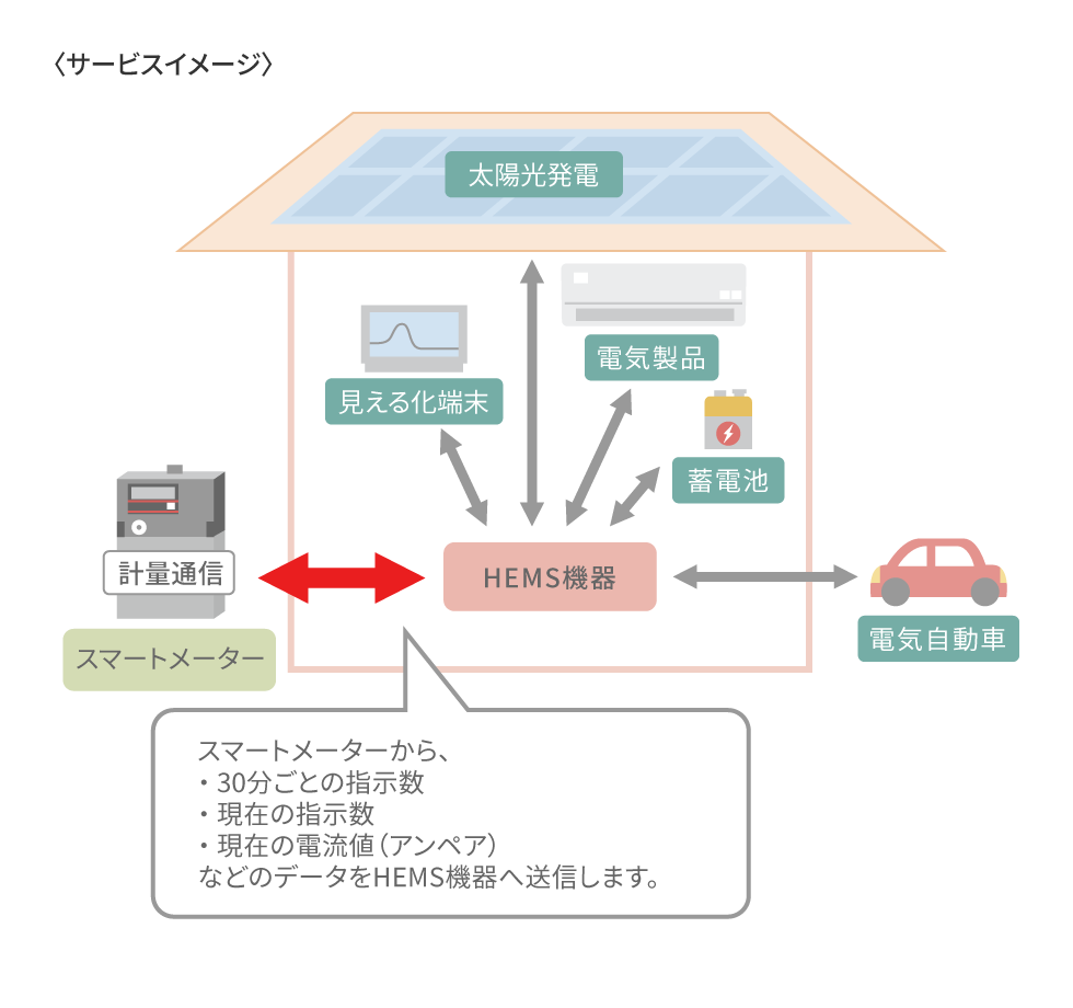 電力メーター情報発信サービス（Ｂルートサービス）のイメージ