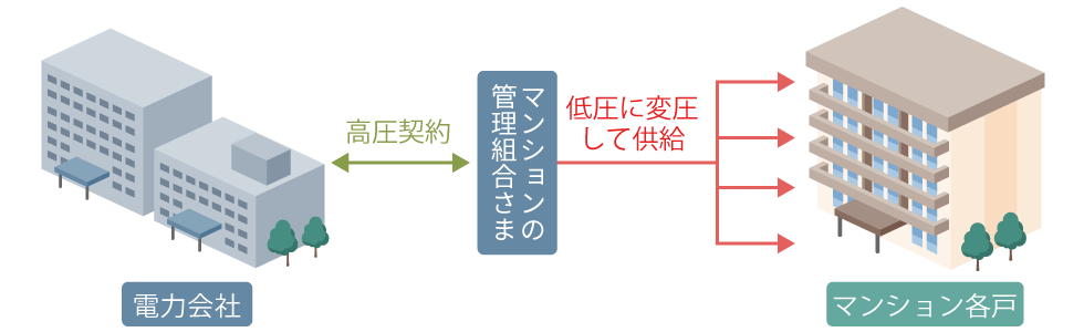 一括契約（高圧契約）のイメージ