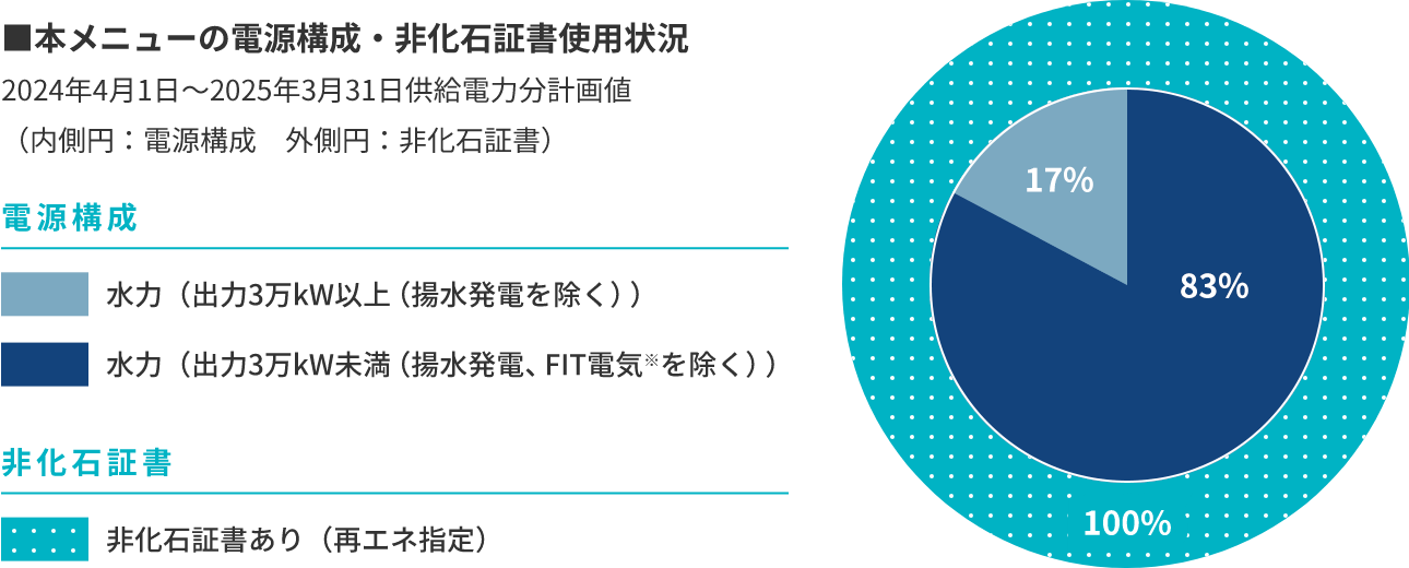 ■本メニューの電源構成・非化石証書使用状況2022年4月1日～2023年3月31日供給電力分計画値（内側円：電源構成　外側円：非化石証書）