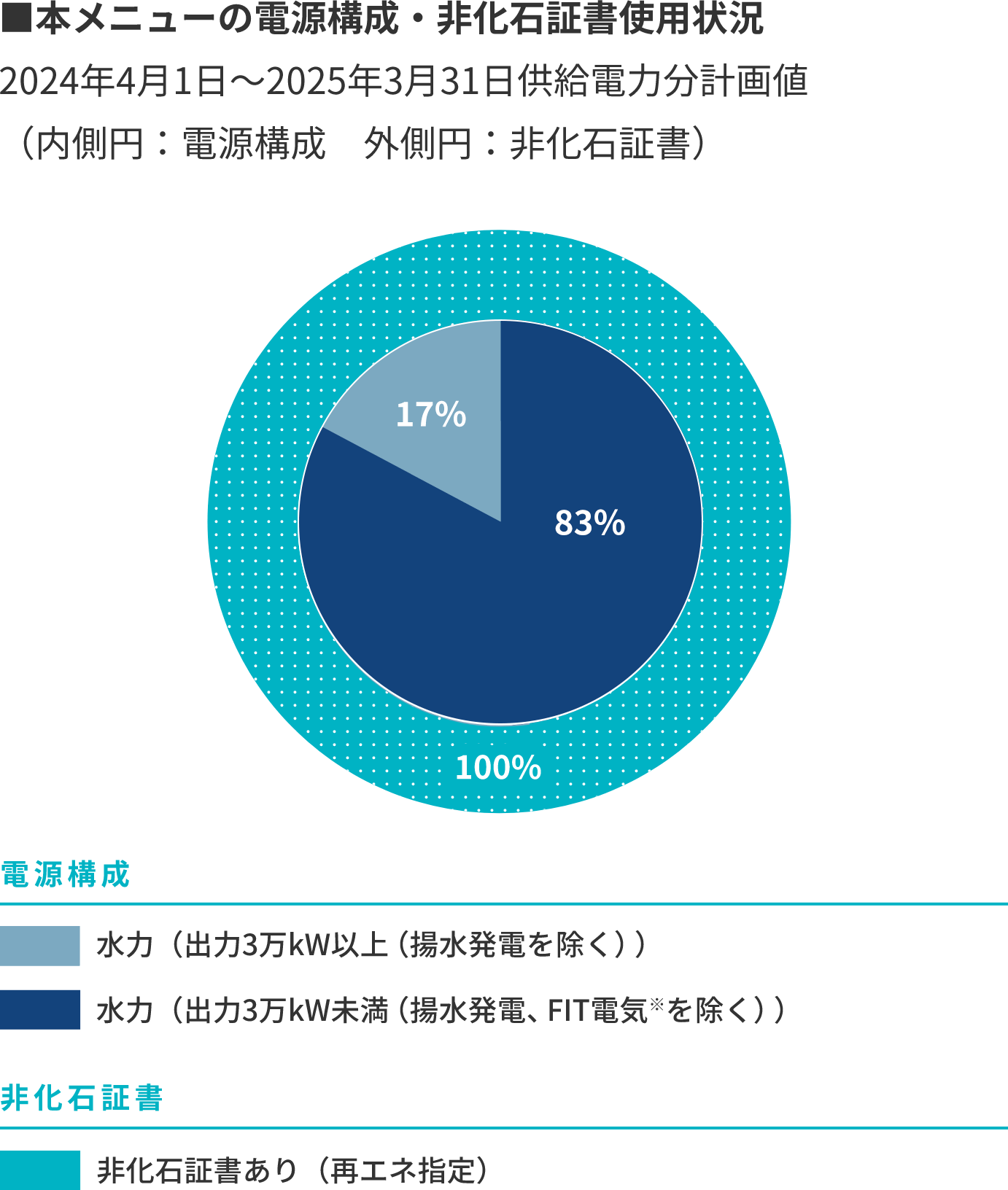 ■本メニューの電源構成・非化石証書使用状況2022年4月1日～2023年3月31日供給電力分計画値（内側円：電源構成　外側円：非化石証書）