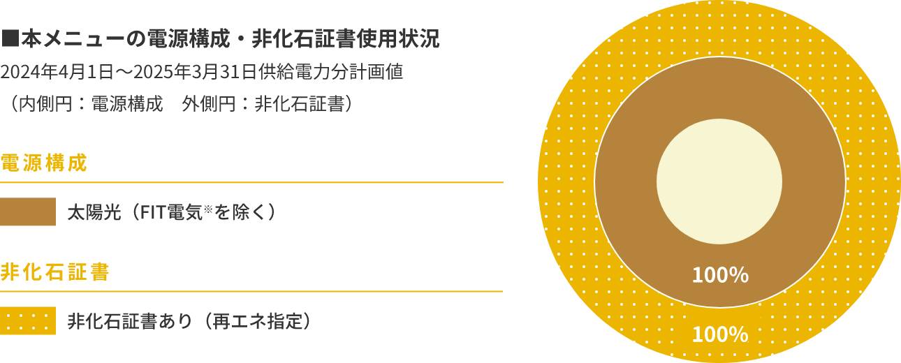 ■本メニューの電源構成・非化石証書使用状況 2022年4月1日～2023年3月31日供給電力分計画値（内側円：電源構成　外側円：非化石証書）