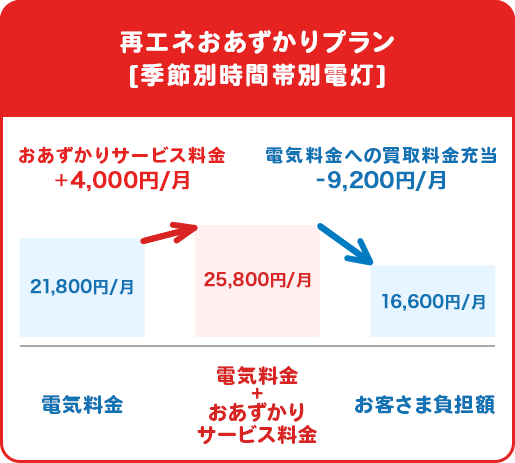 再エネおあずかりプラン