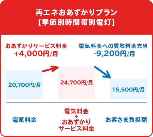 再エネおあずかりプラン